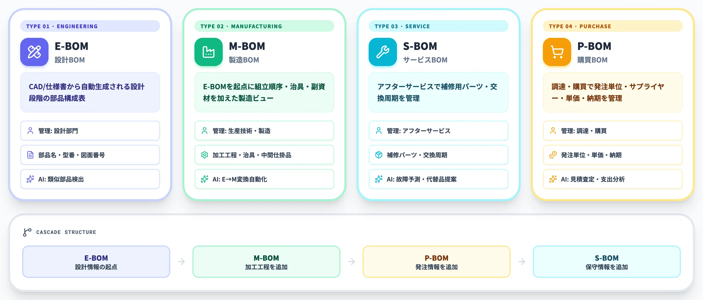 BOMの4つの種類 E-BOM M-BOM S-BOM P-BOM