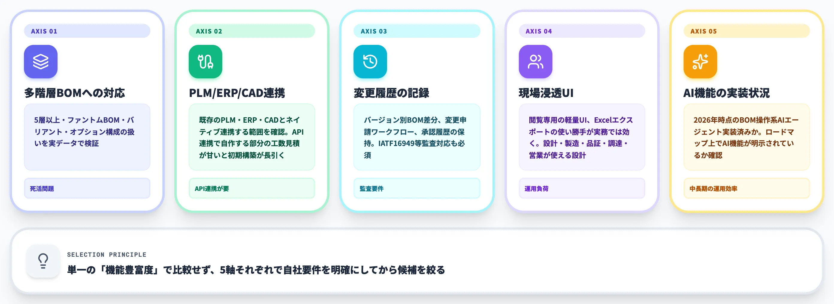 BOM管理システム選定の5軸