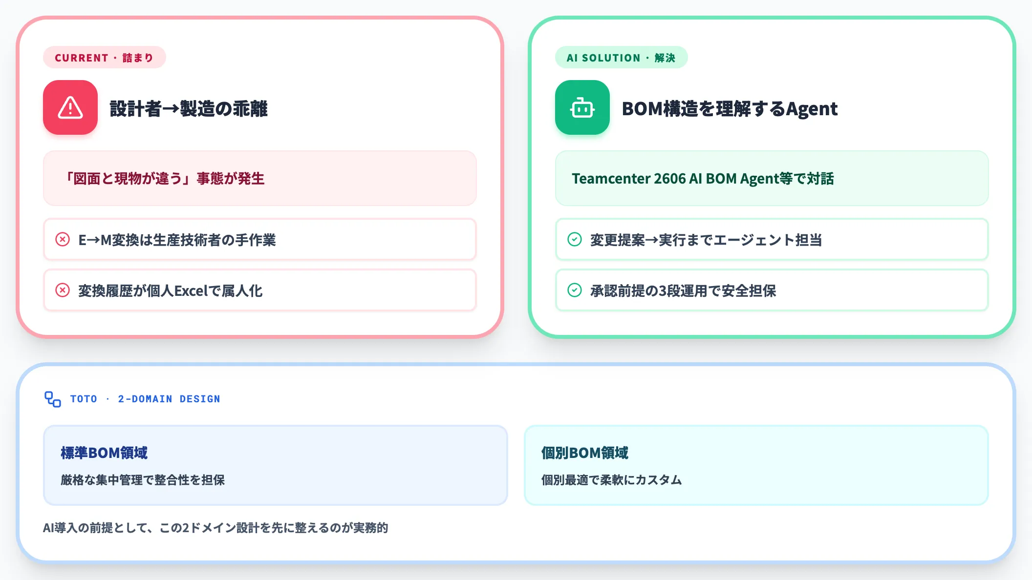E-BOMとM-BOMの整合性が取れない