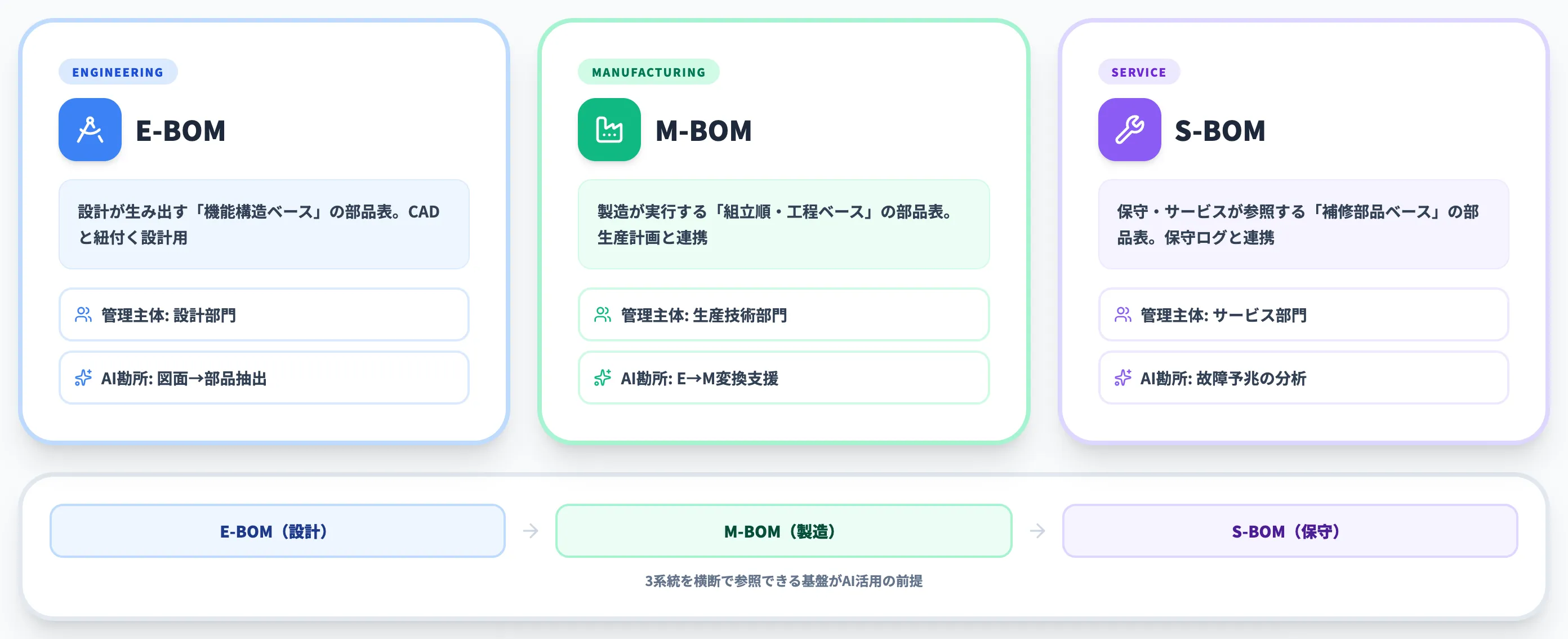 E-BOM・M-BOM・S-BOMの3系統とAI活用のポイント