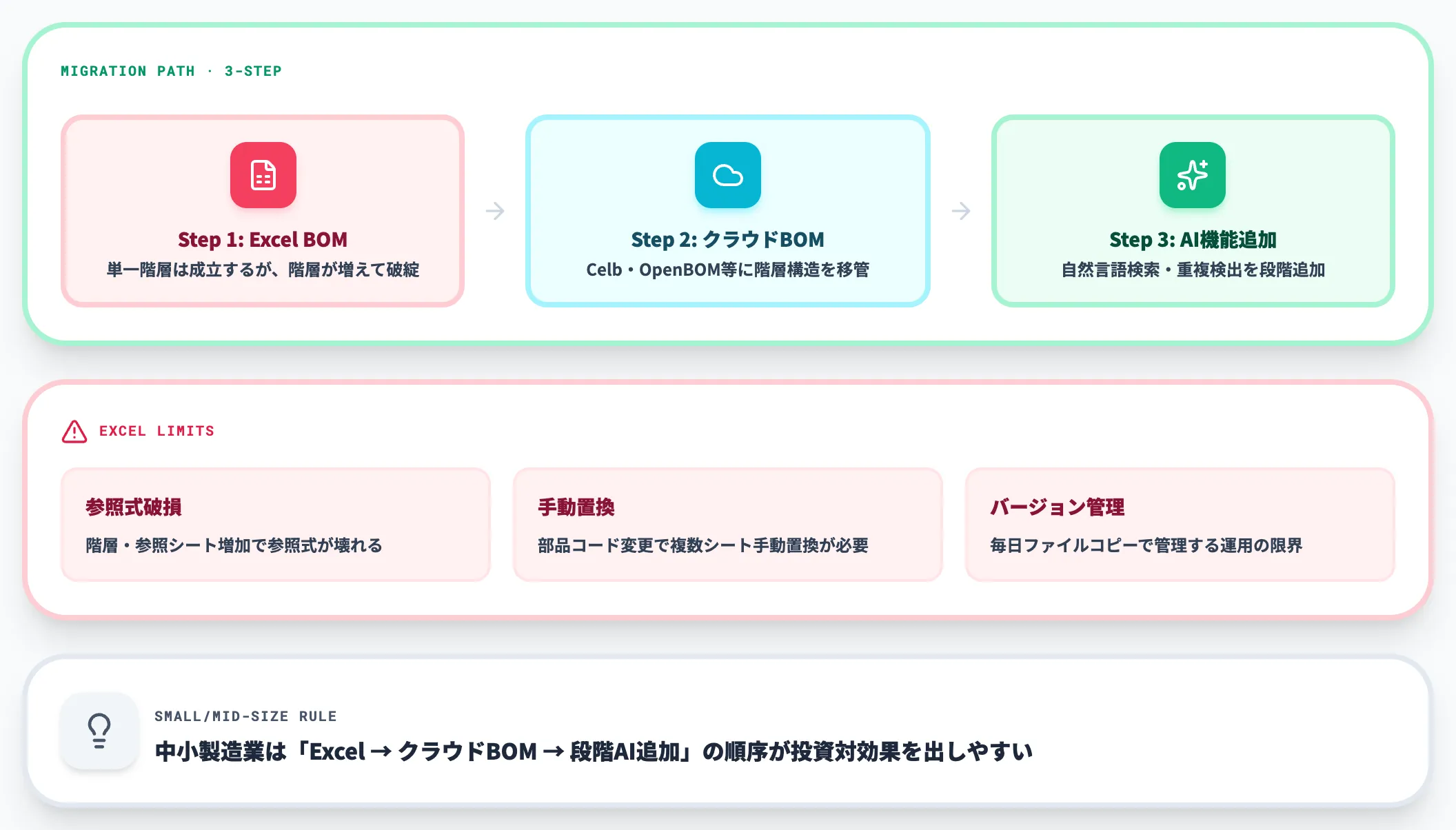 Excel BOMが多階層で破綻する