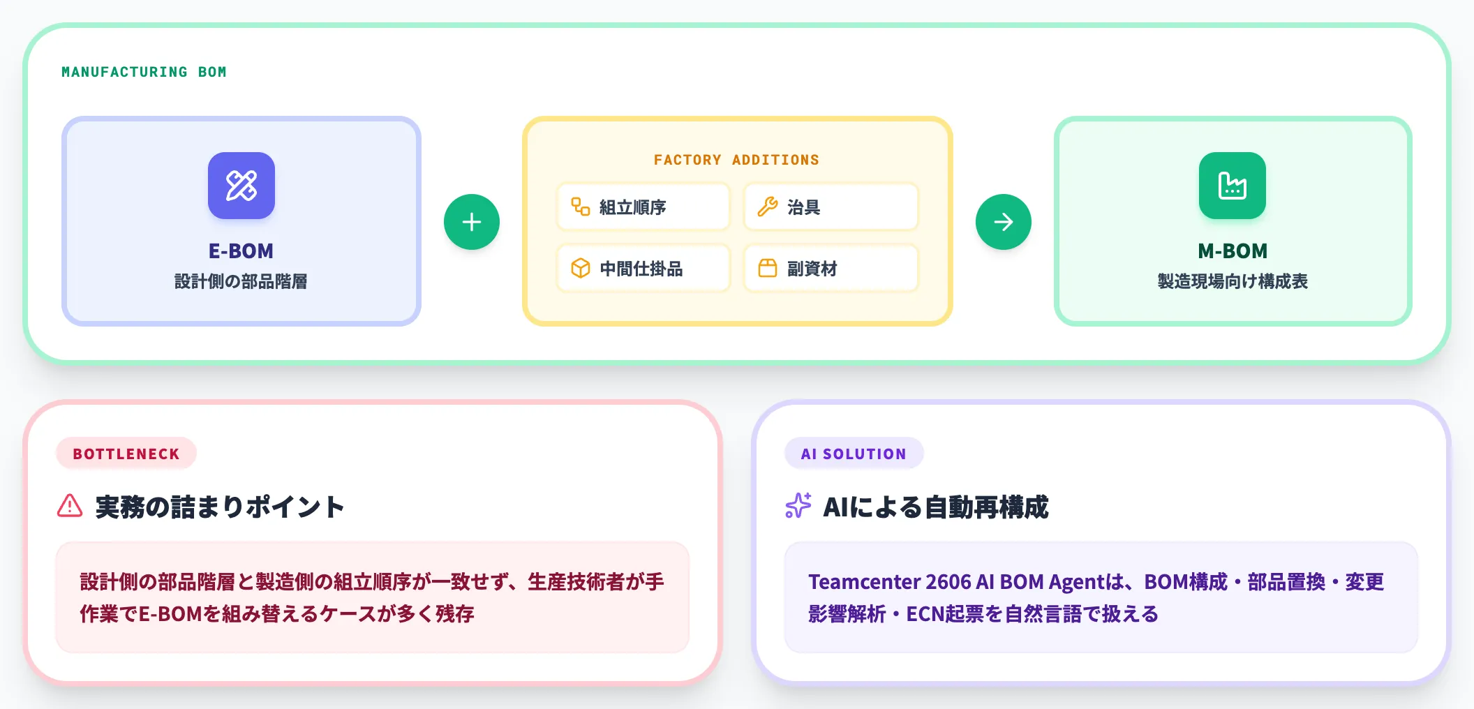 M-BOM 製造BOM