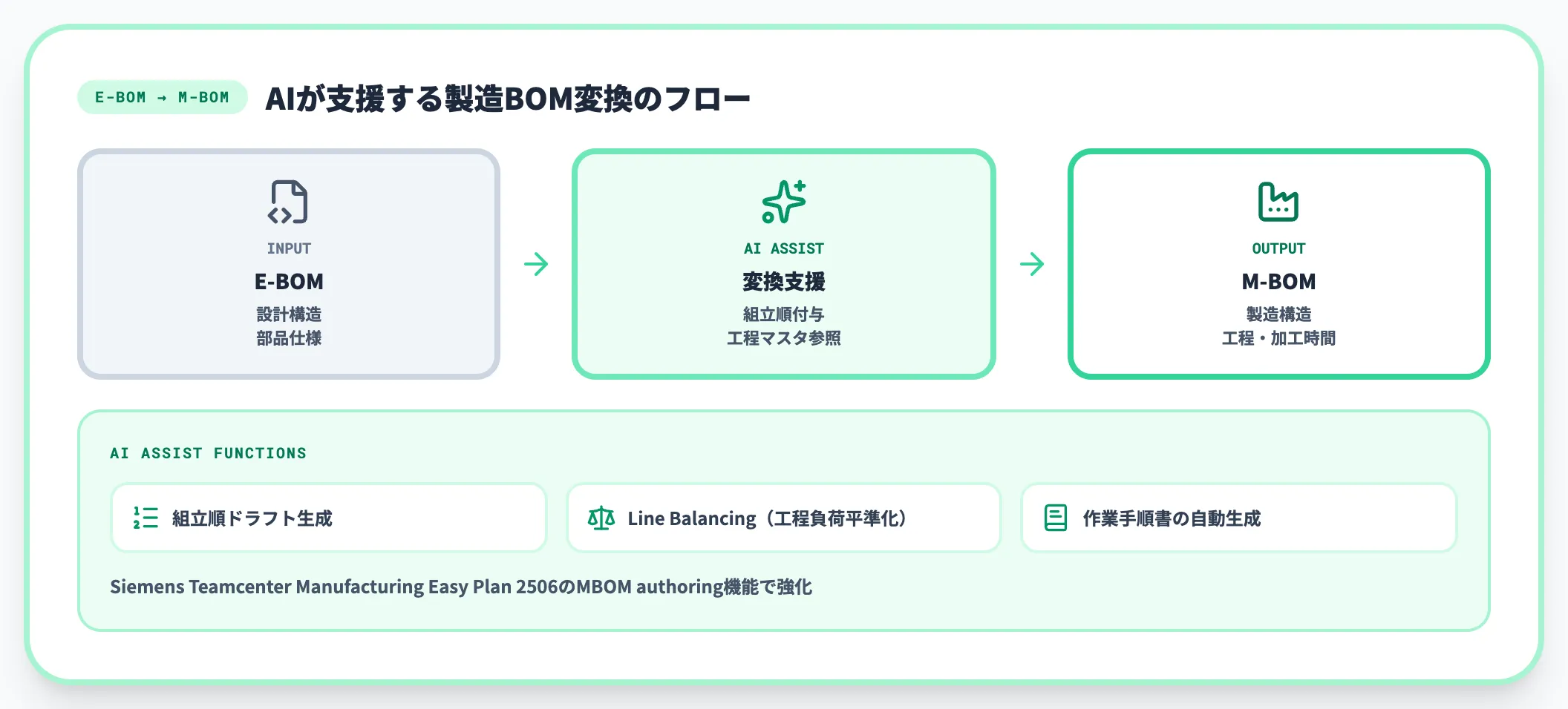 M-BOMでAIが支援する変換作業