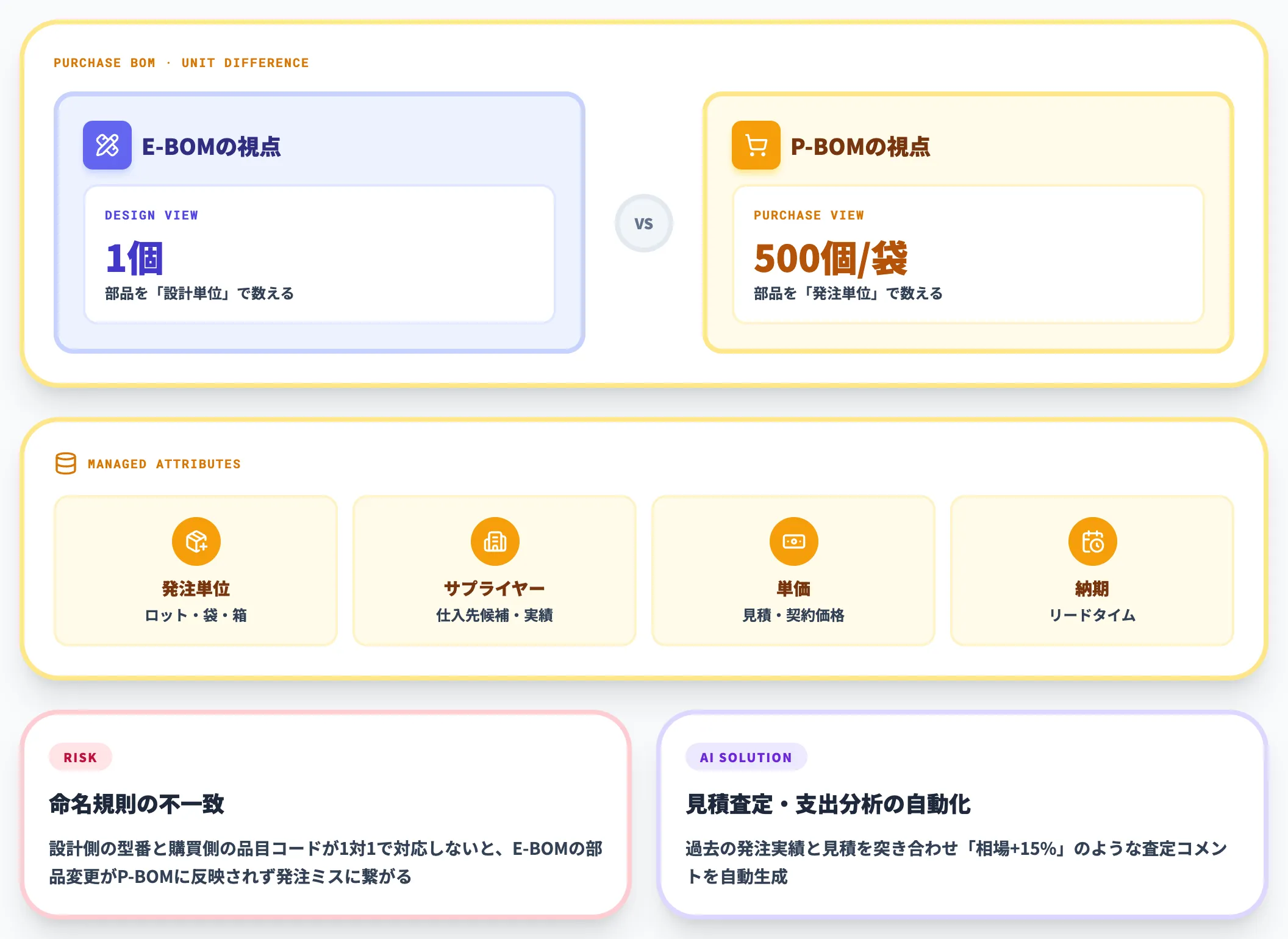 P-BOM 購買BOM