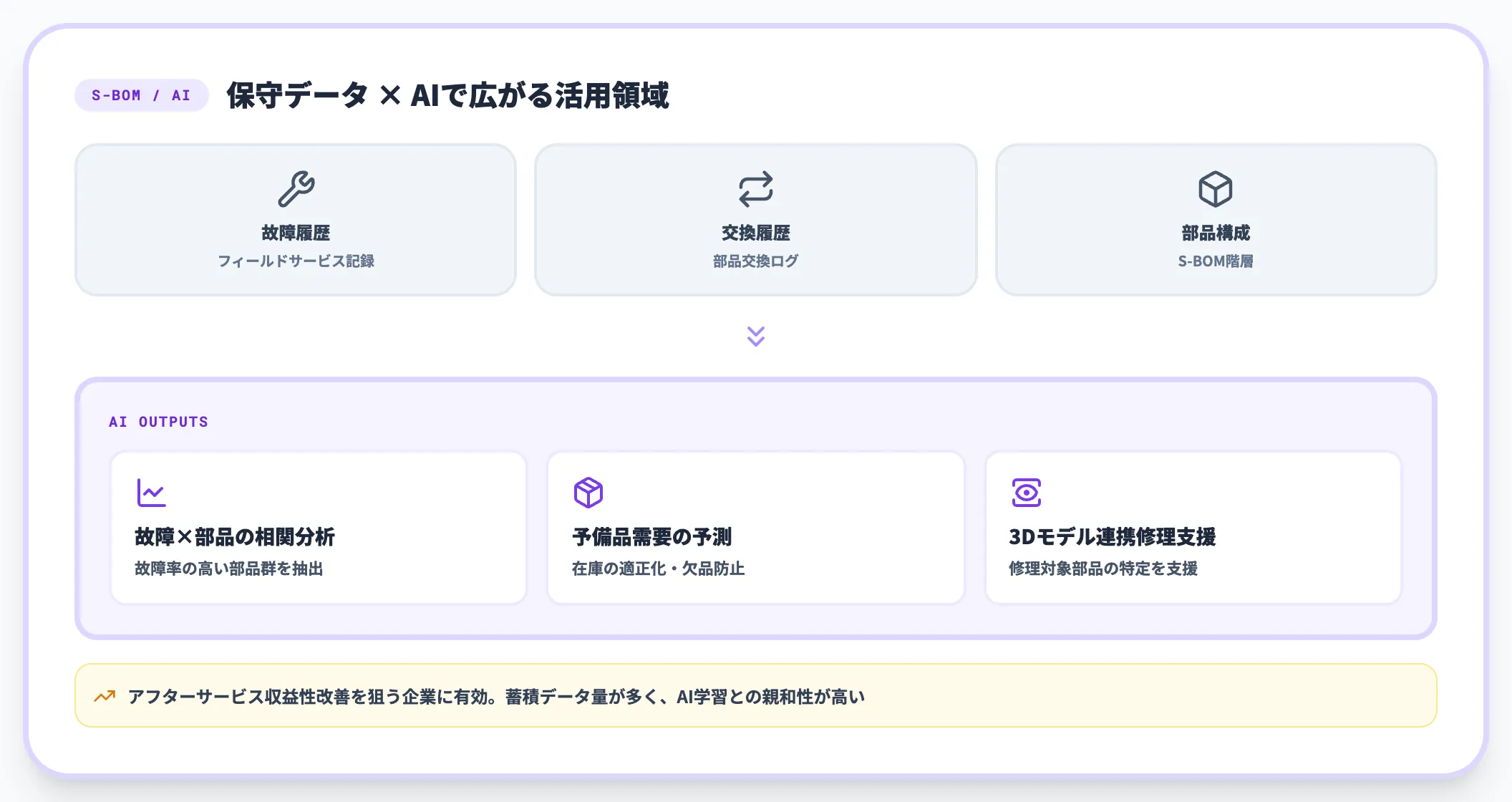 S-BOMで蓄積される保守データの活用