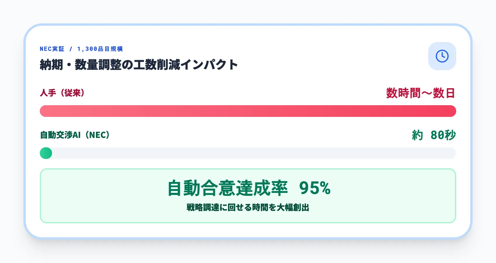 サプライヤーとの納期・数量調整に膨大な時間を取られる