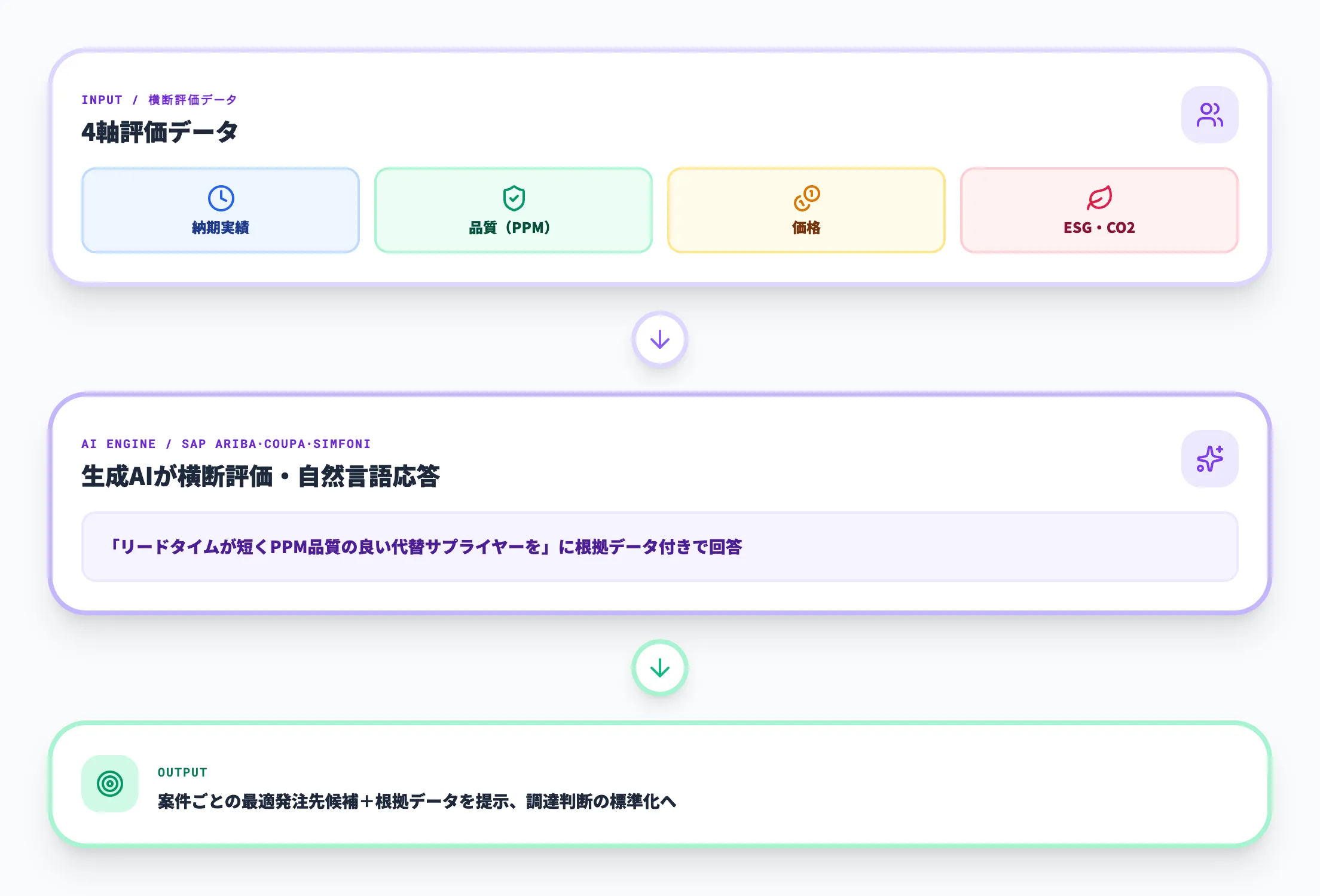 サプライヤー連携AIで最適な発注先を選ぶ