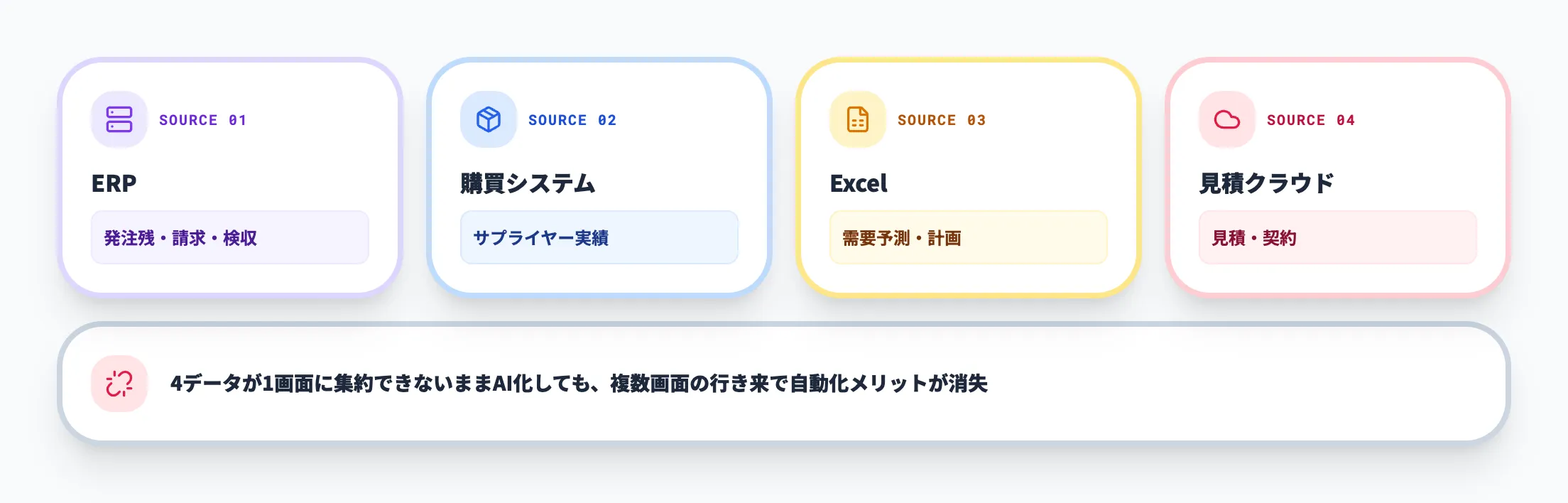 データがERP・購買システム・Excelに分散
