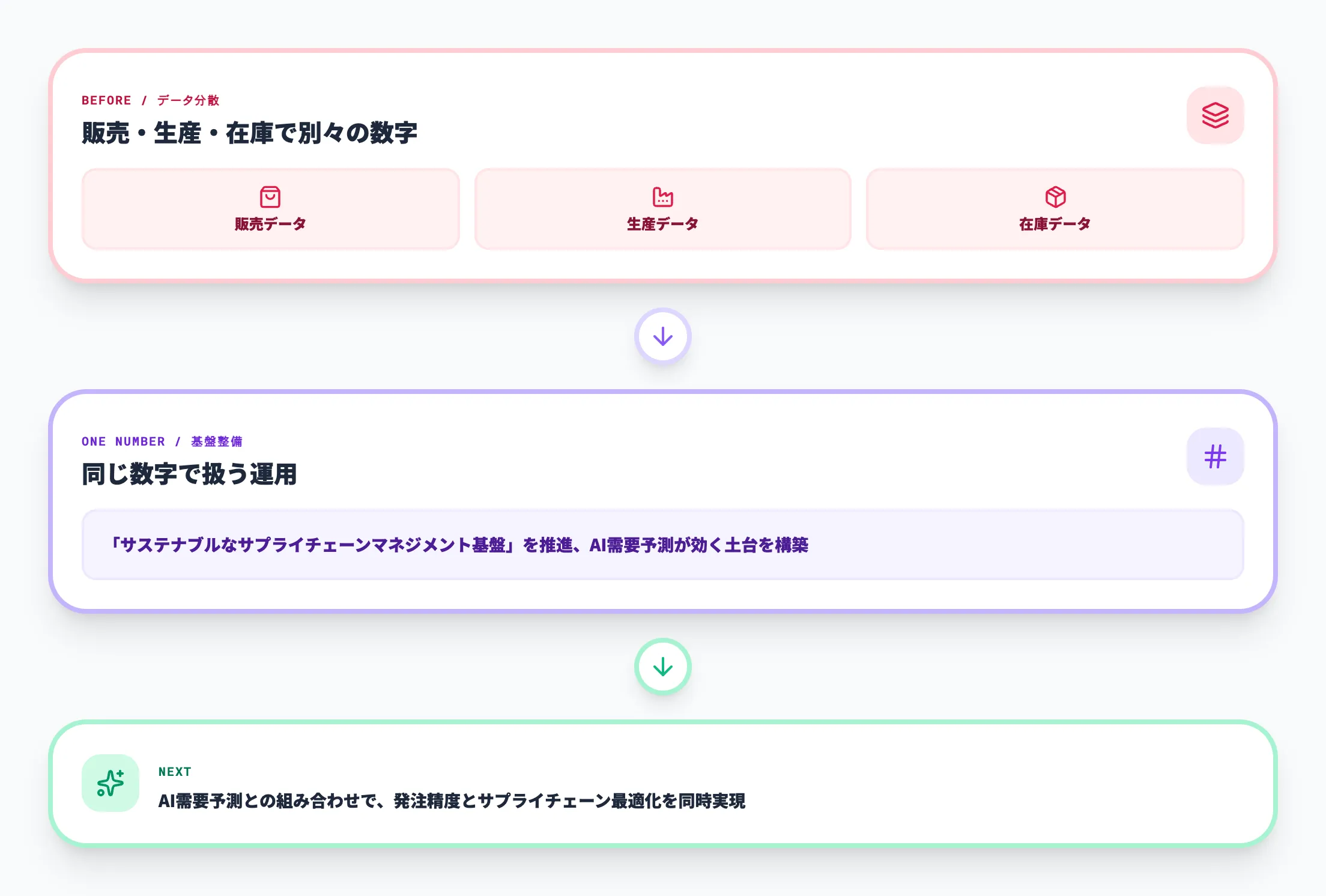 ライオン_ワンナンバー化によるサプライチェーン基盤整備