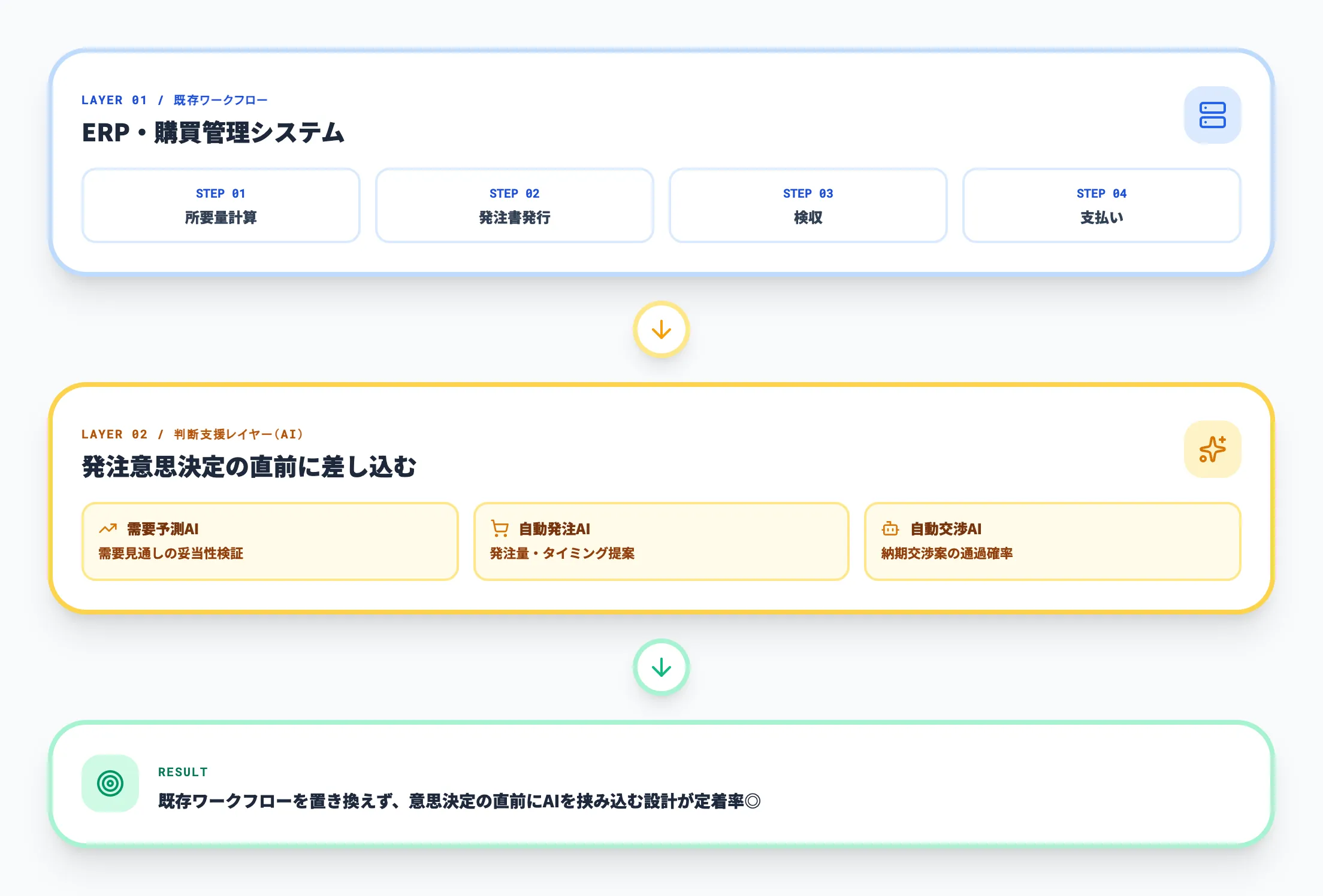 既存発注ワークフローとAIの接続関係