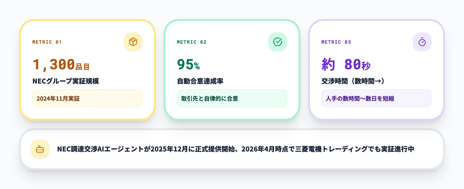 自動交渉AIで納期・数量調整を代行する