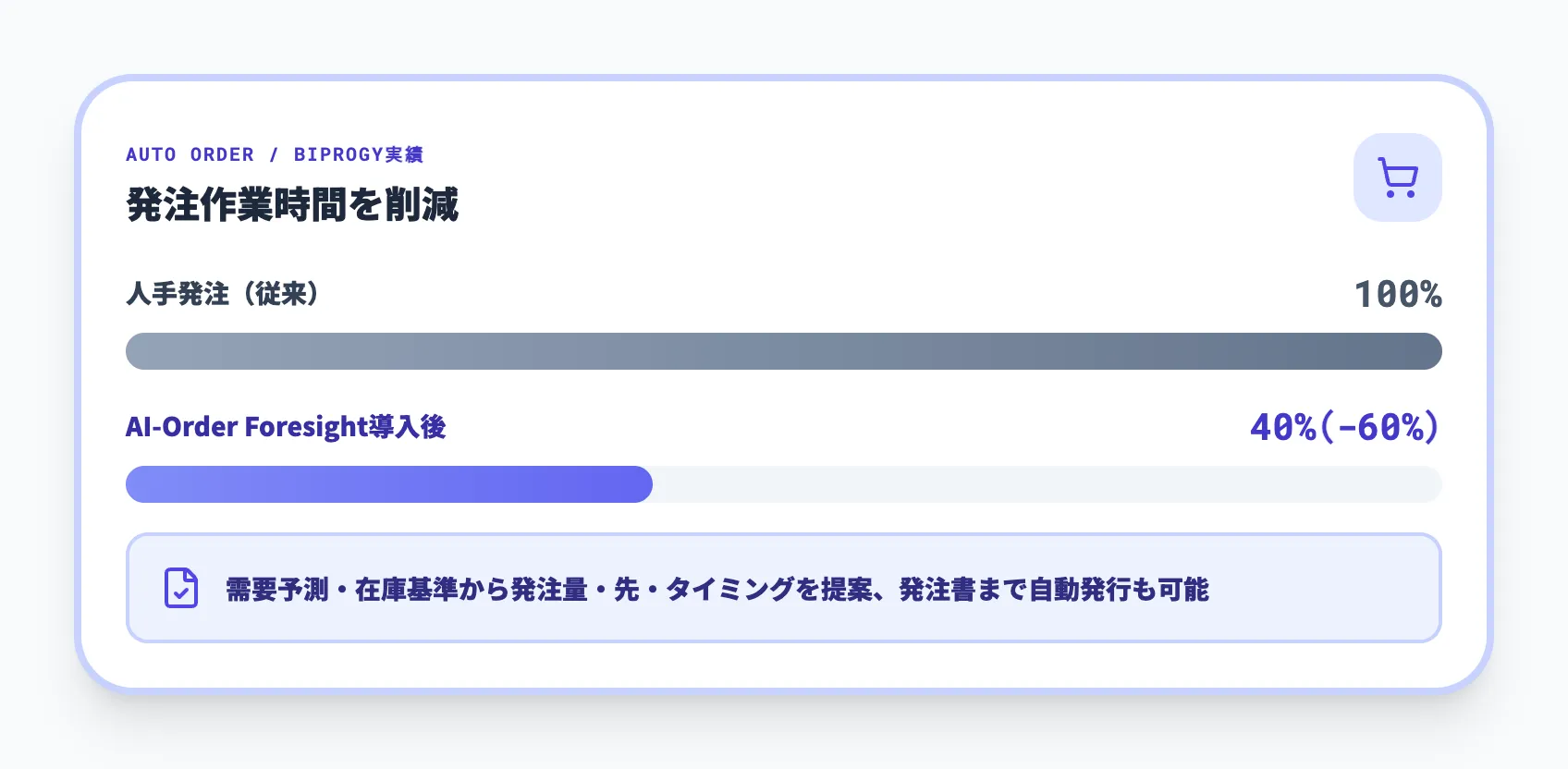 自動発注AIで発注業務そのものを省力化する