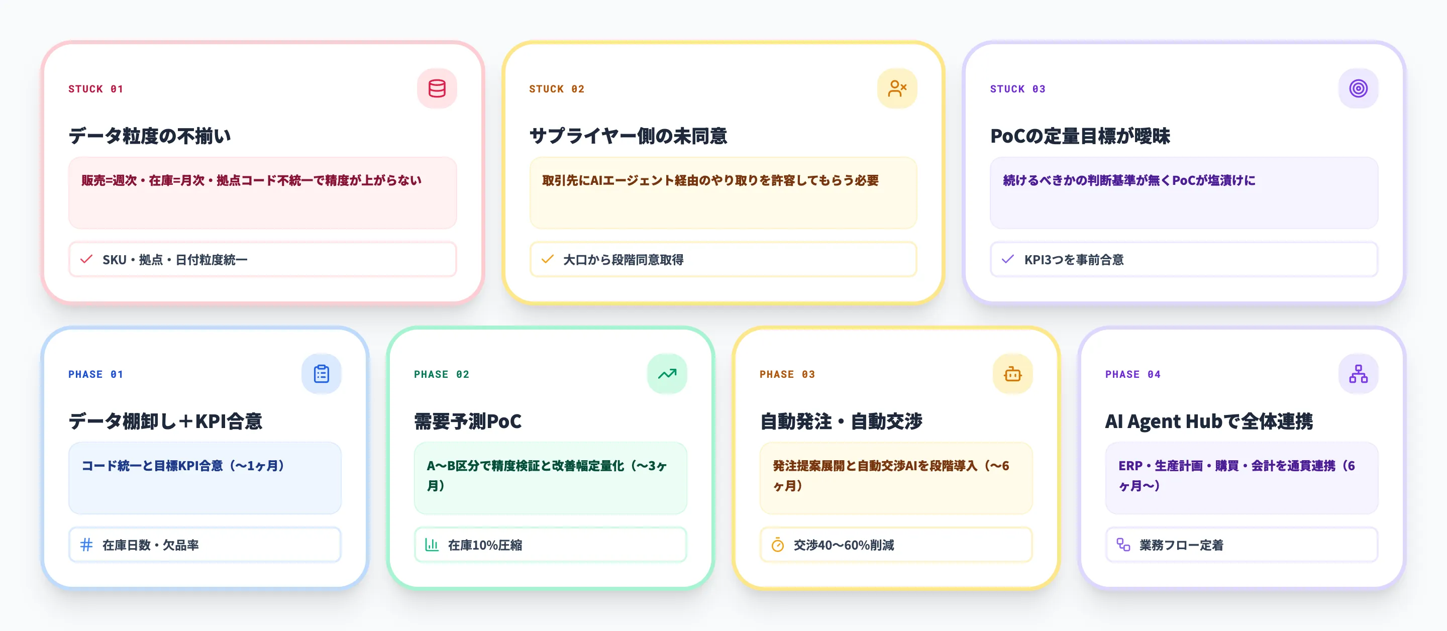 詰まりポイントと4フェーズ進め方