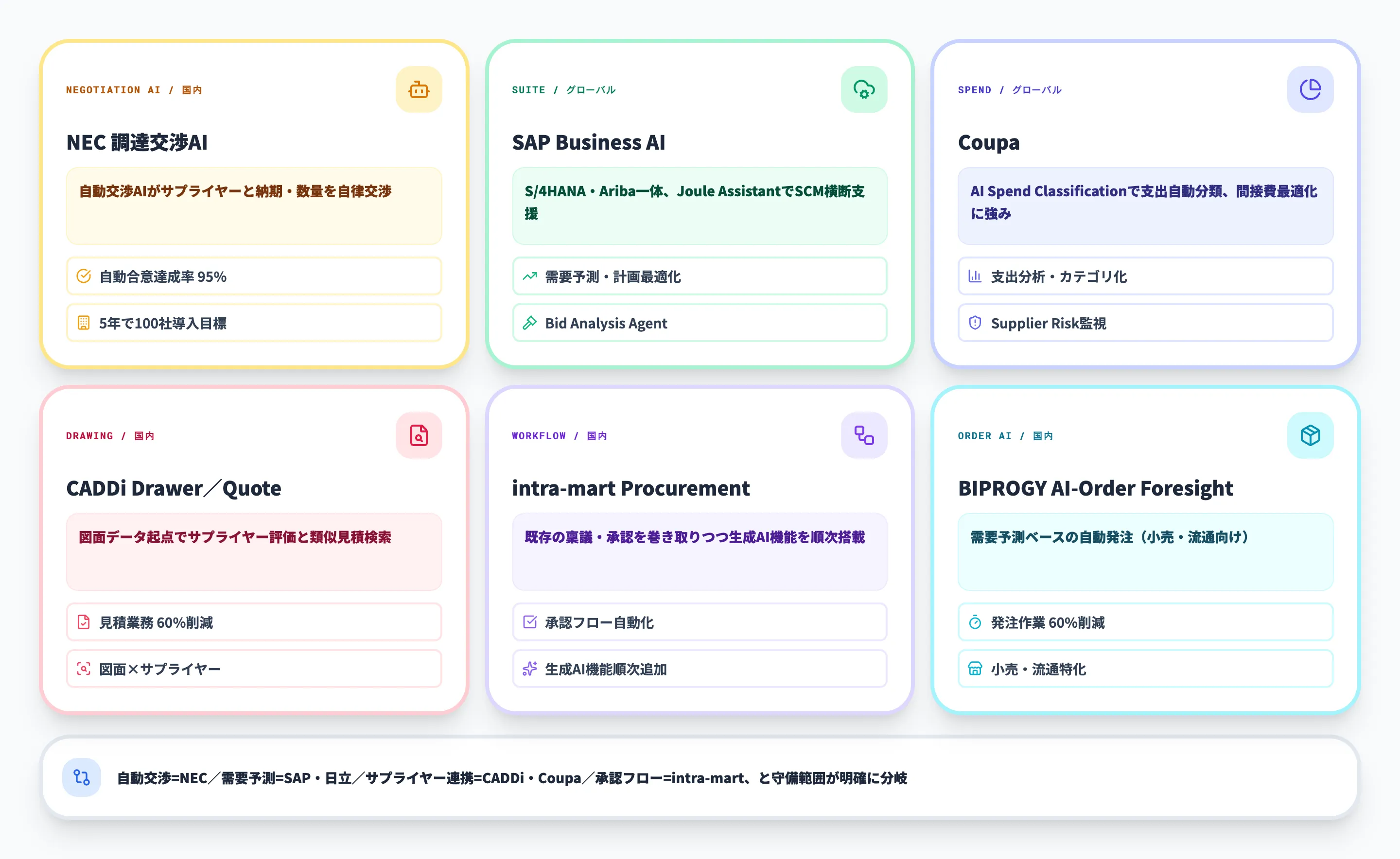 調達・発注自動化AIの主要サービスマップ