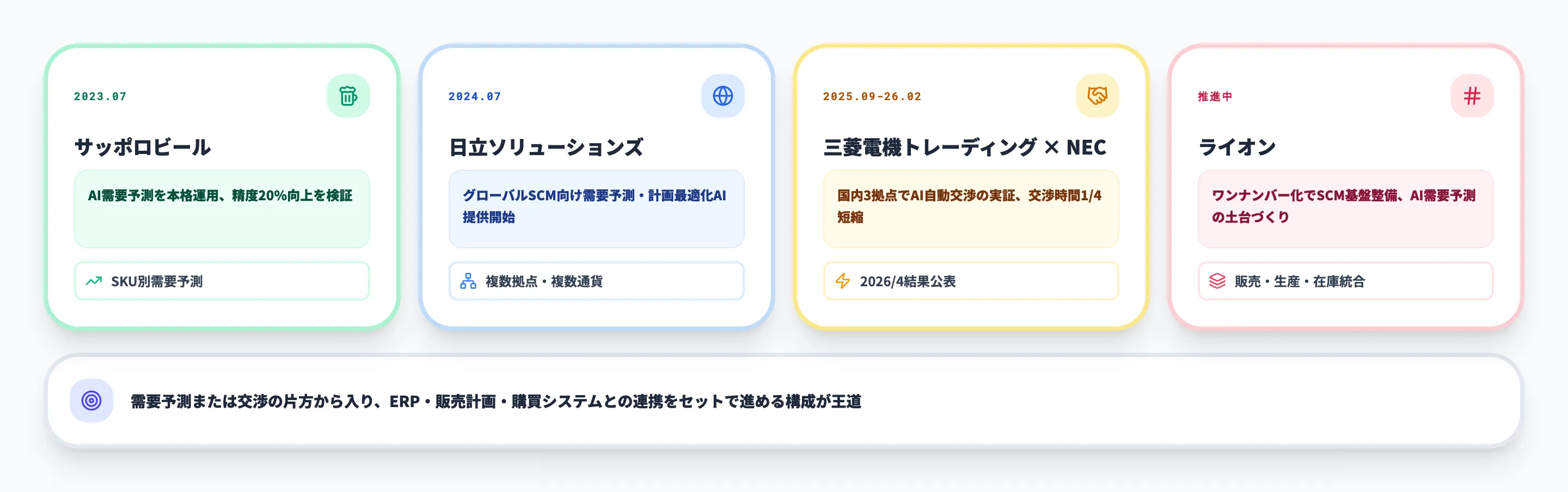 調達・発注AI国内事例タイムライン