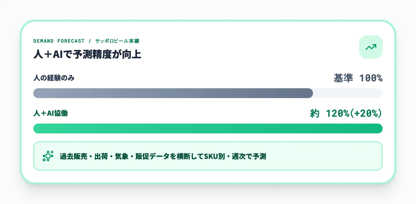 需要予測AIで発注量・タイミングを根拠化する