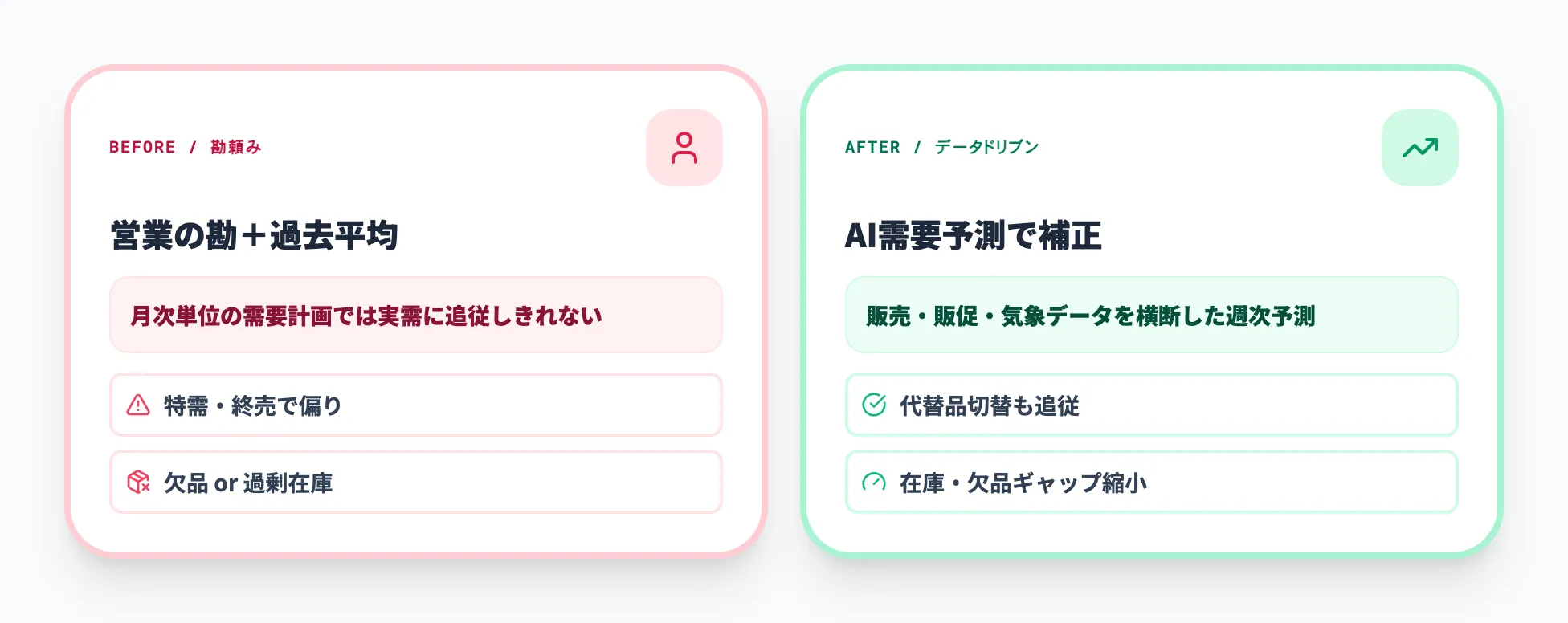 需要変動と短納期化で勘頼みの発注計画が崩れる