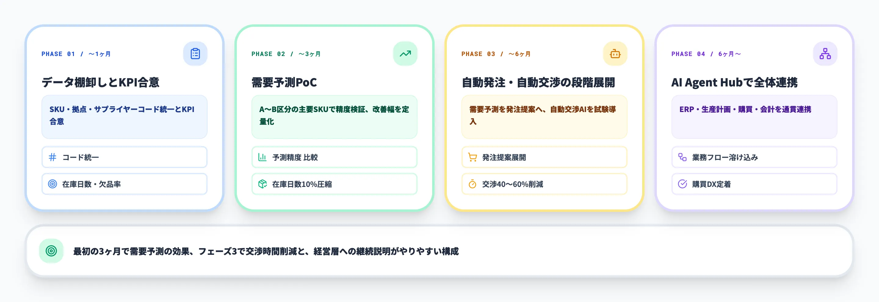 4フェーズで80点を先に取る進め方