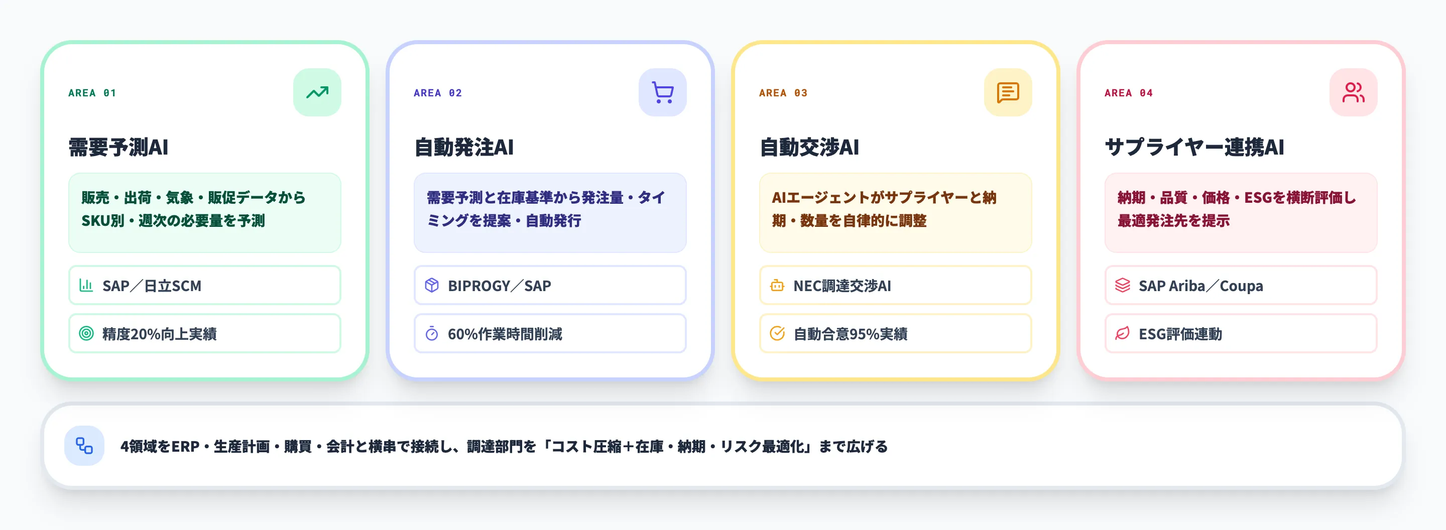 AIで調達・発注を自動化する全体像