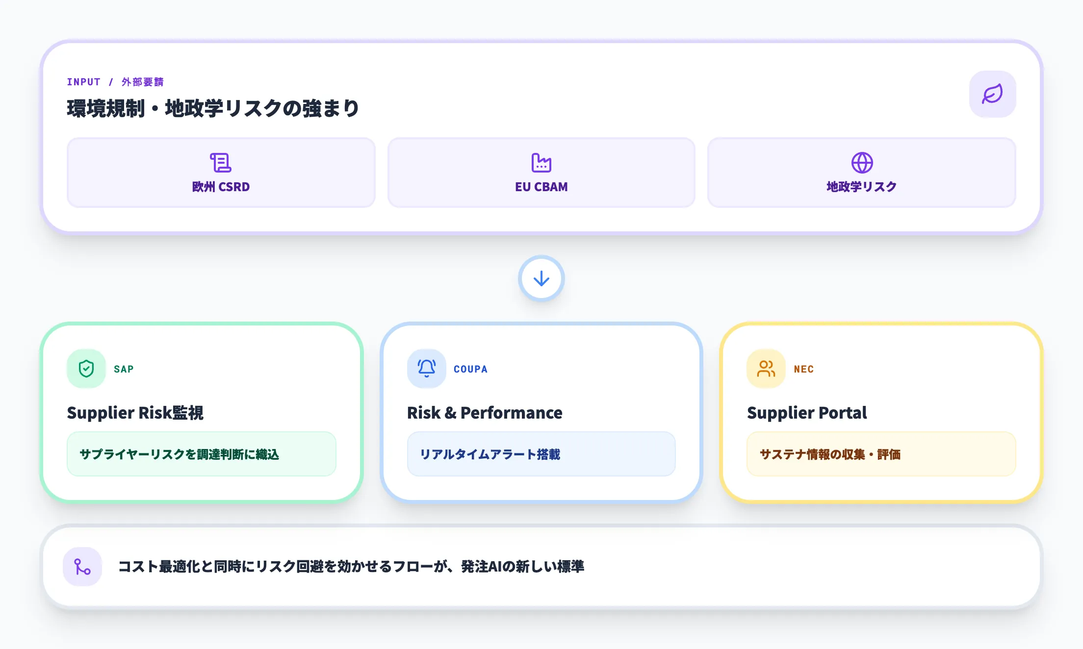 ESG・サプライチェーンリスクと発注AIの結合
