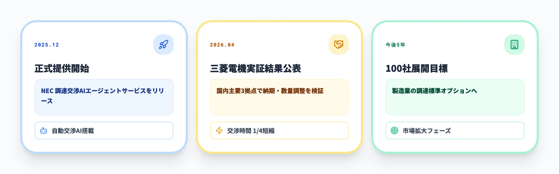 NEC調達交渉AIエージェントの本格市場投入