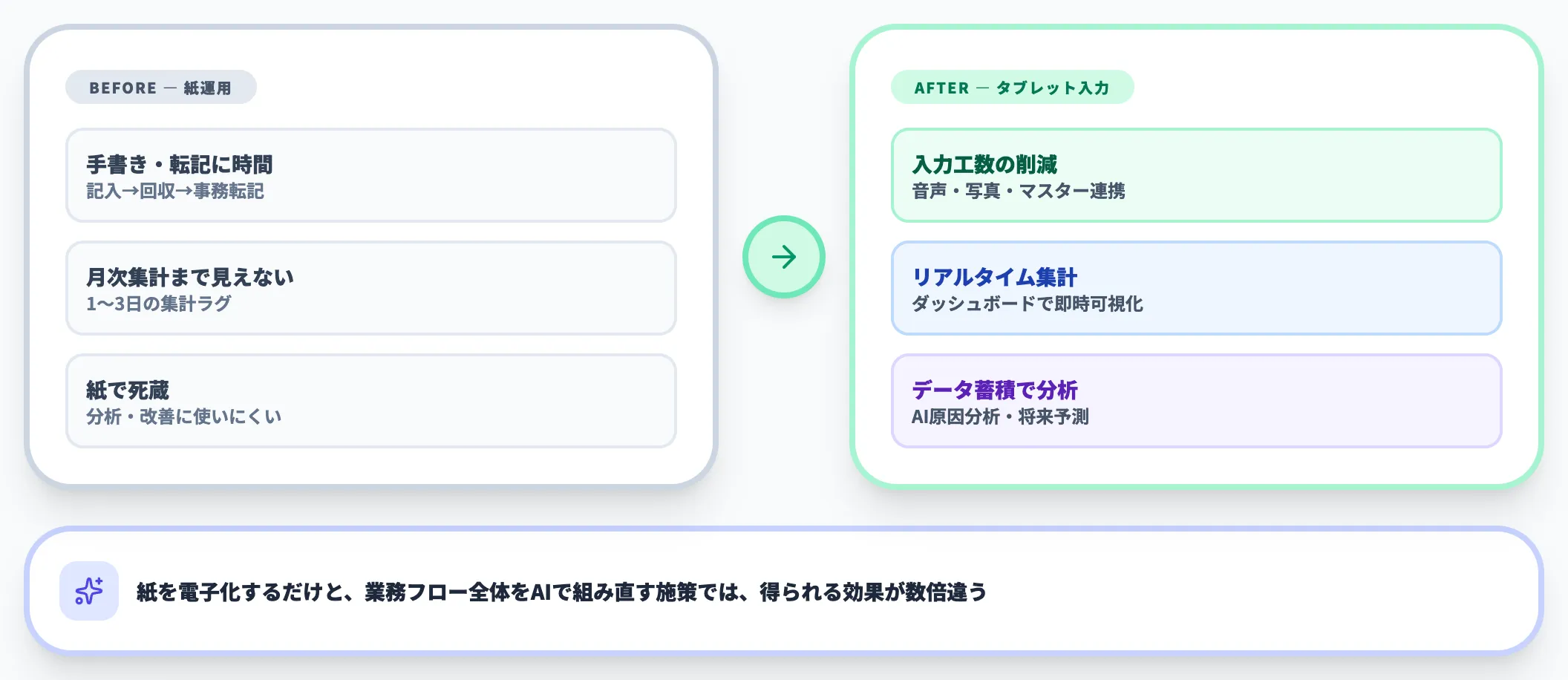 デジタル化で得られる3つの変化