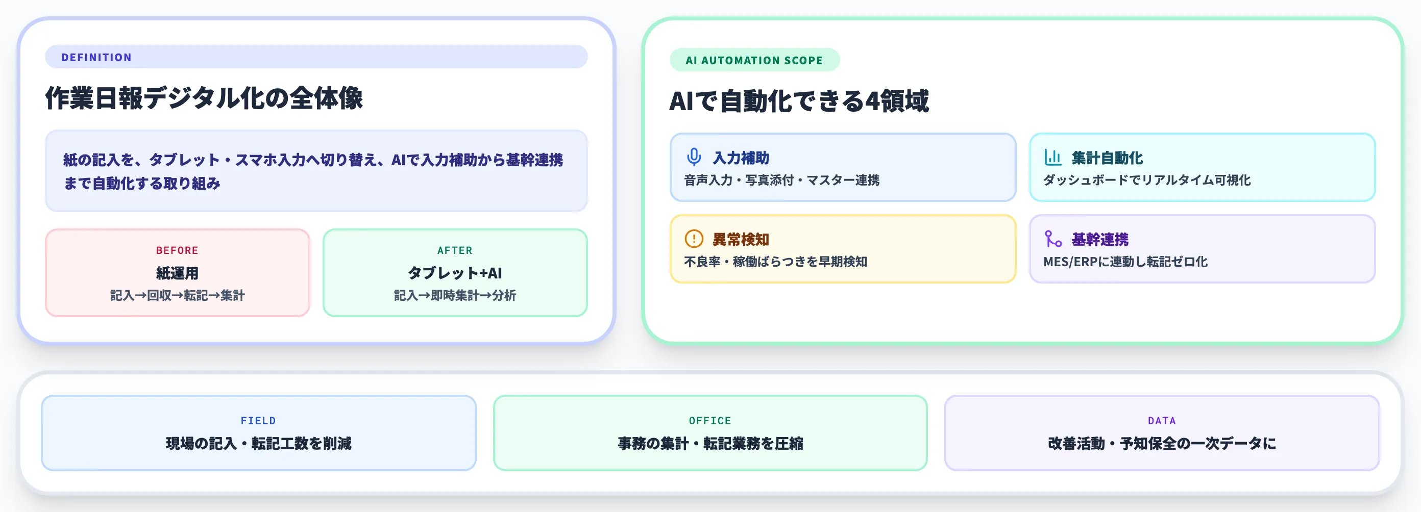 作業日報のデジタル化とは？AIで何を自動化できるか