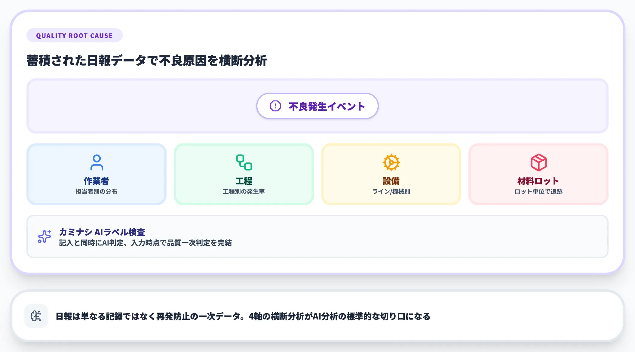 品質データ蓄積と原因分析
