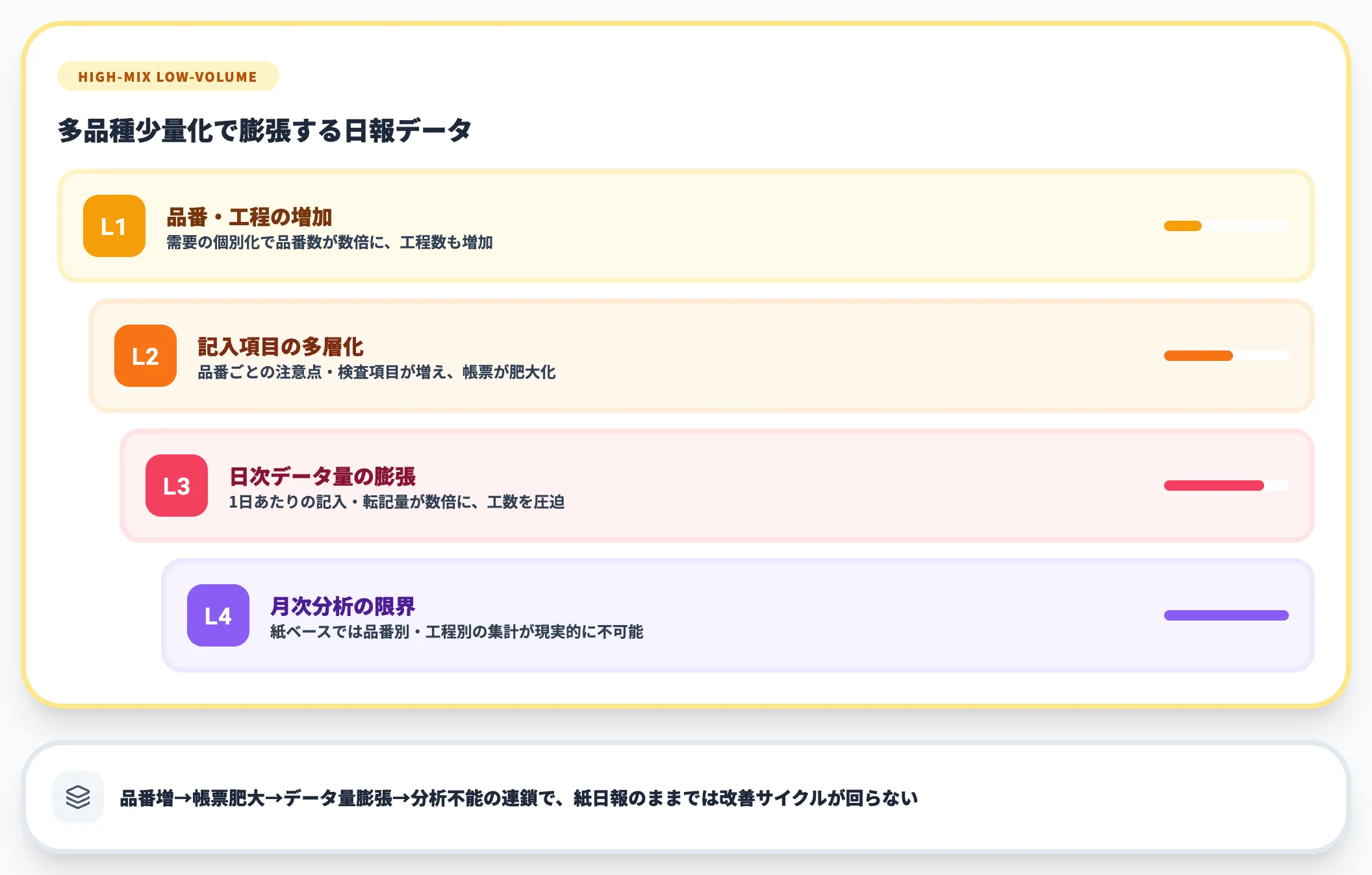 多品種少量化で増える日報データ量