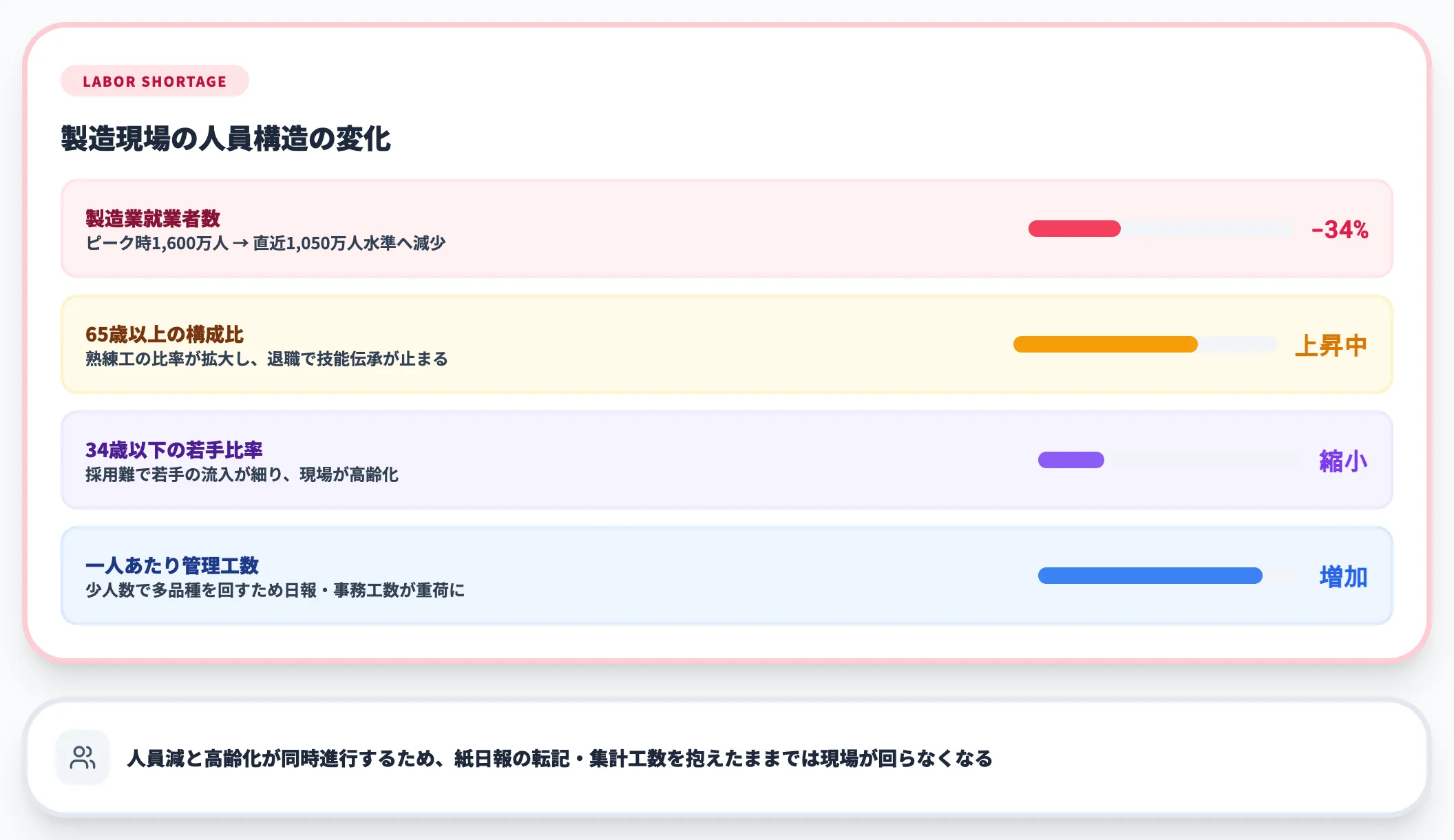 現場人員の減少と高齢化