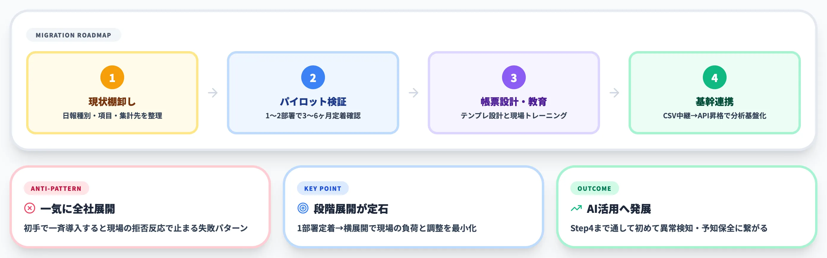 紙日報からタブレット入力への移行ステップ