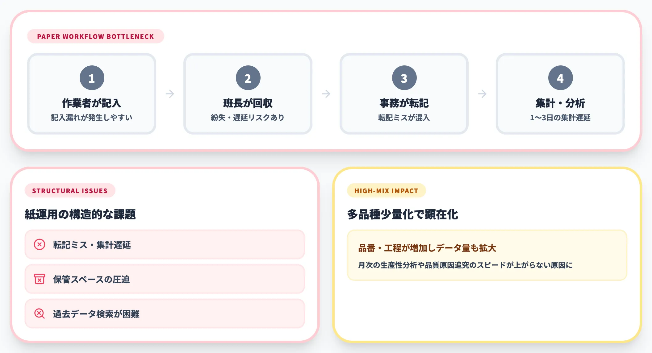 紙日報の構造的な課題