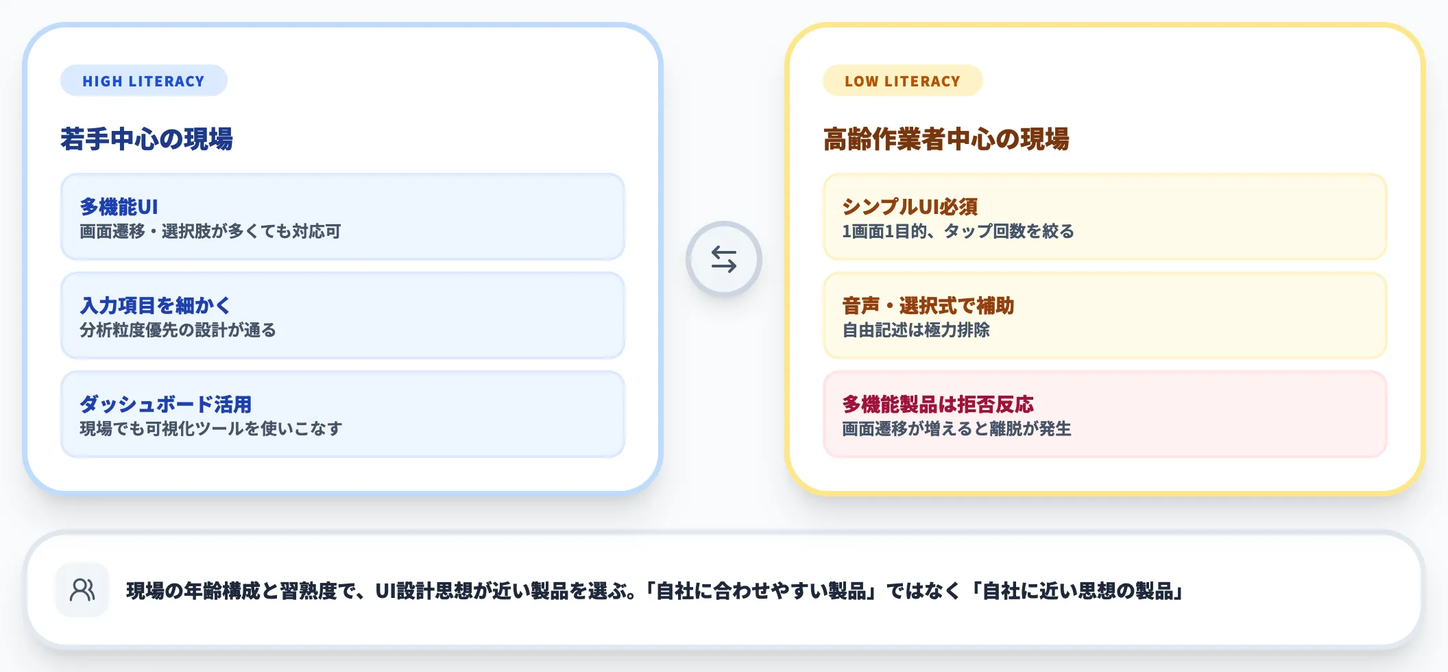 軸1｜現場のデジタル適応度