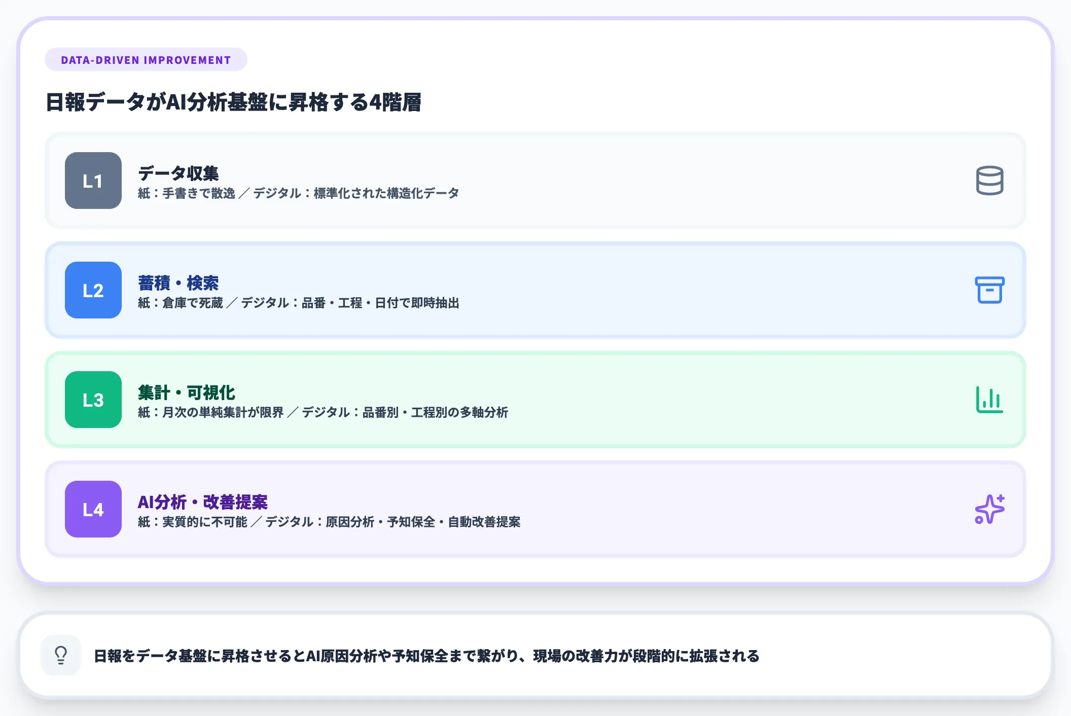 過去データ活用と改善提案の土台