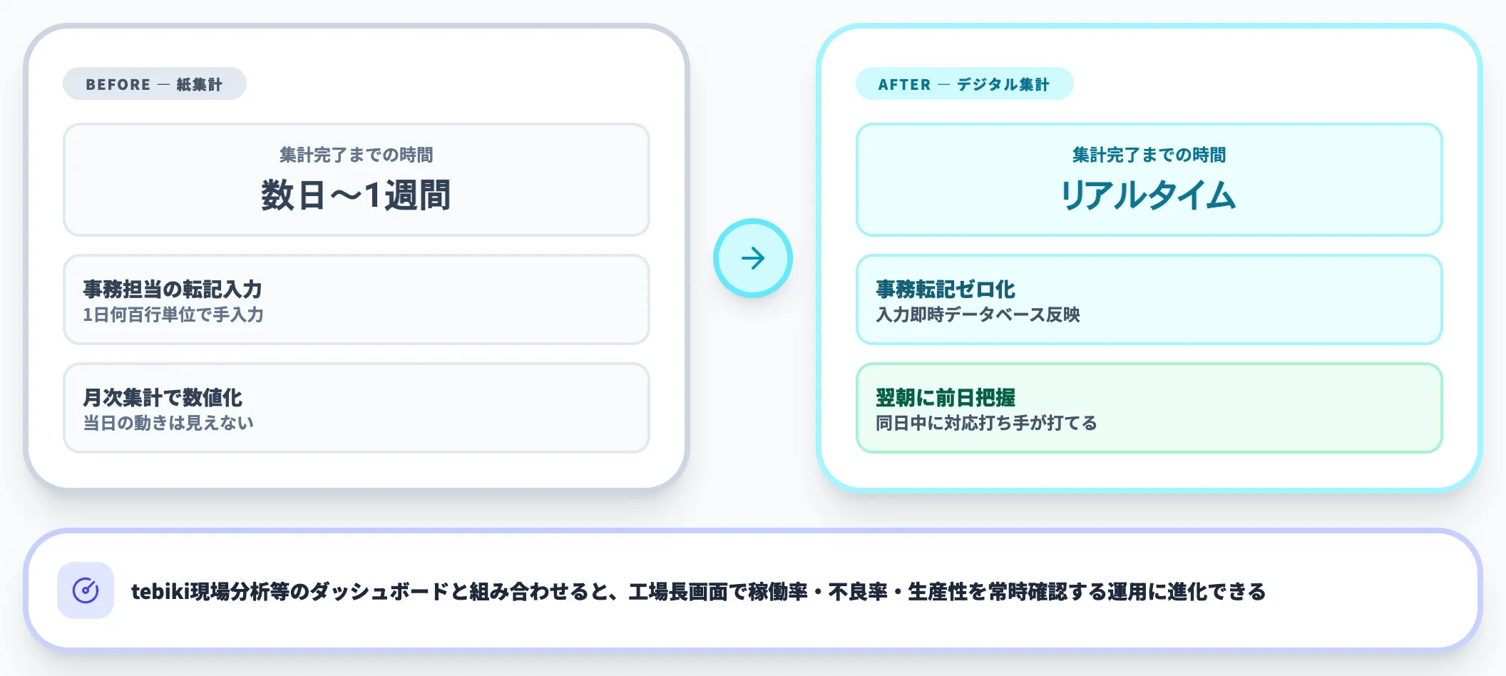集計工数とリアルタイム化