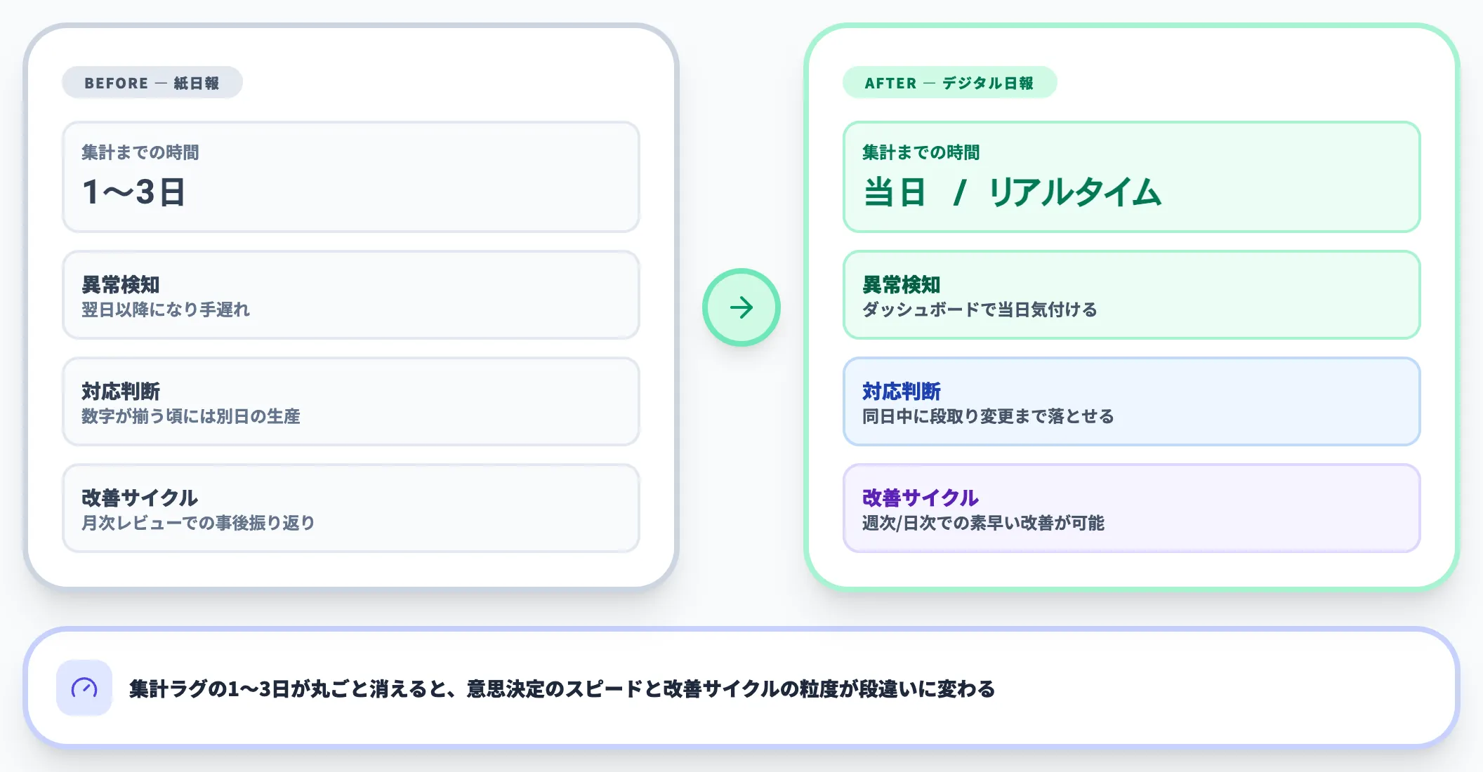 集計遅延による意思決定の遅れ