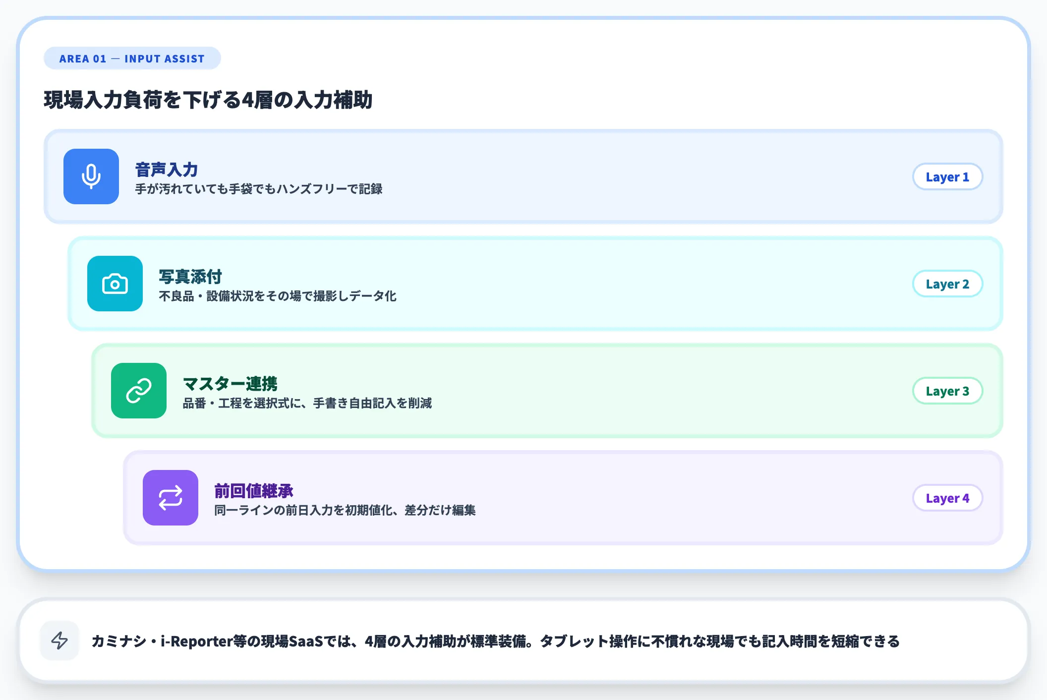 領域1｜入力補助と音声入力
