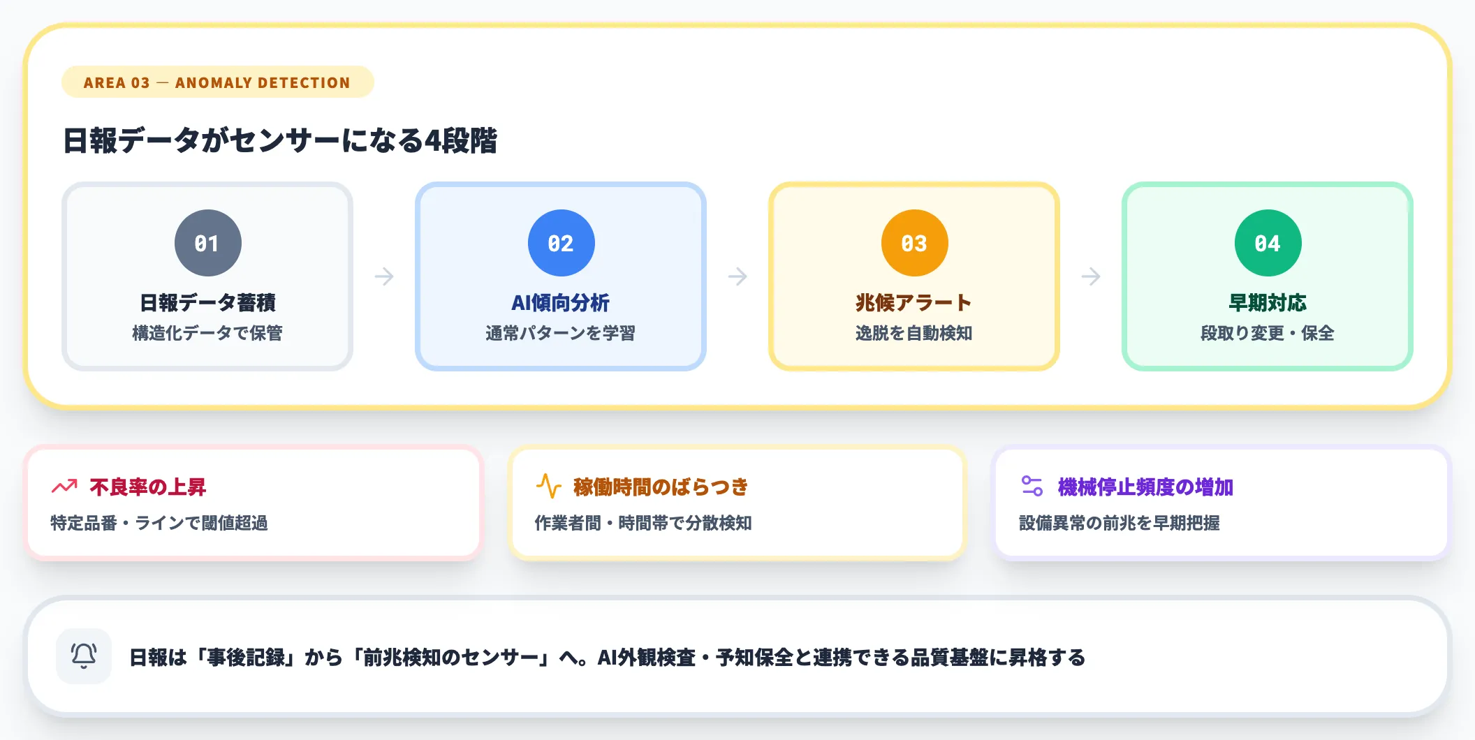 領域3｜異常検知と兆候アラート