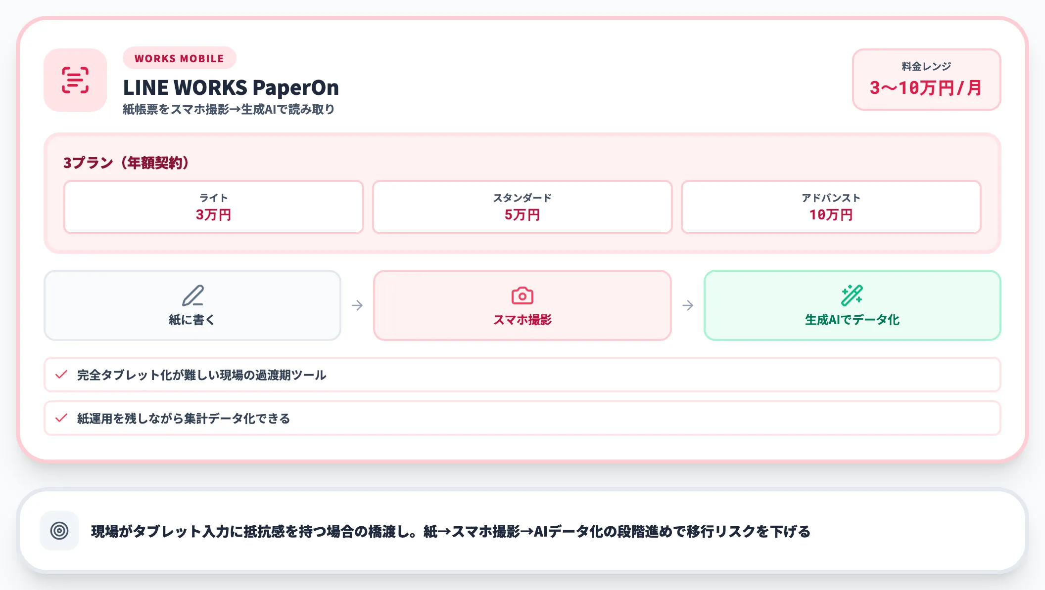 LINE WORKS PaperOn｜生成AI+スマホ撮影