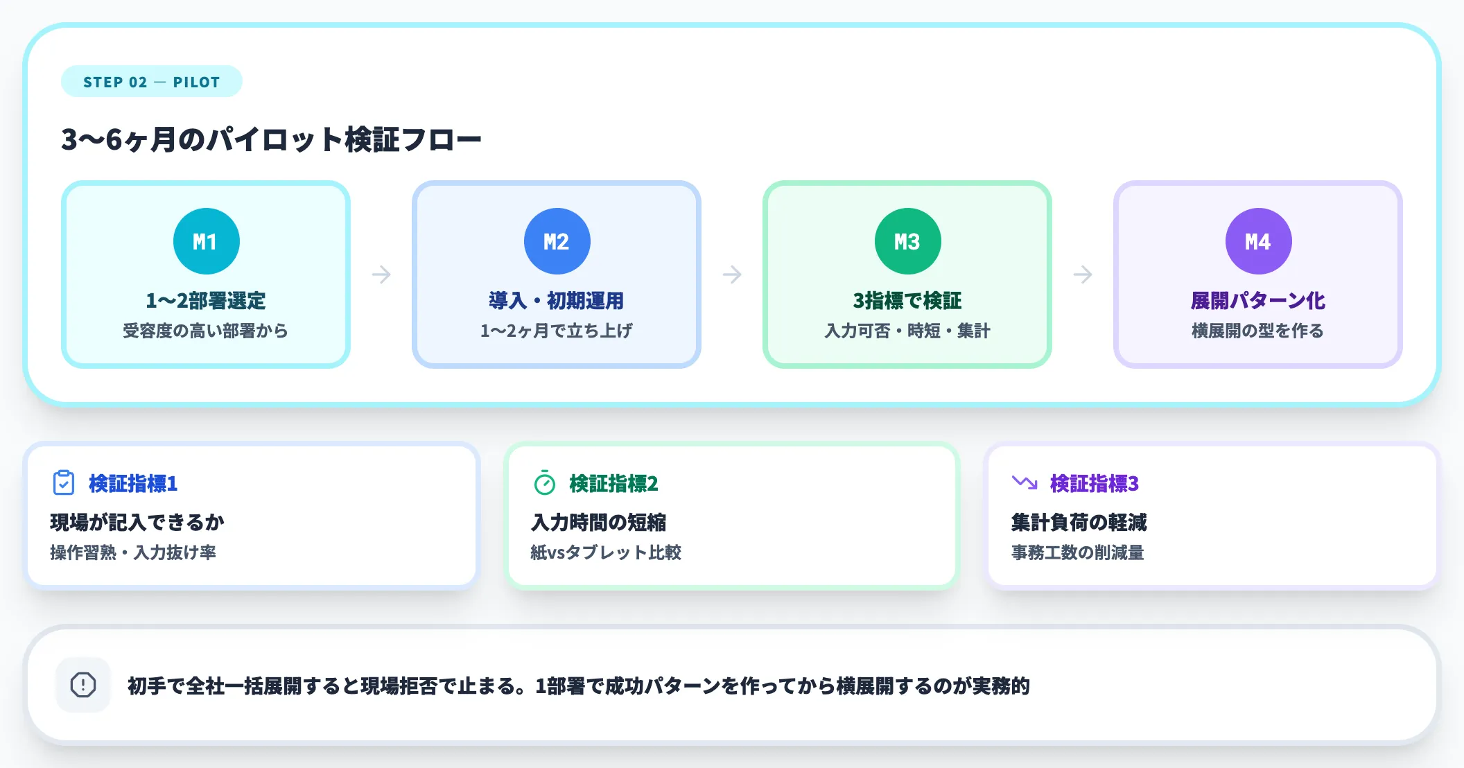 Step 2｜パイロット部署での定着確認