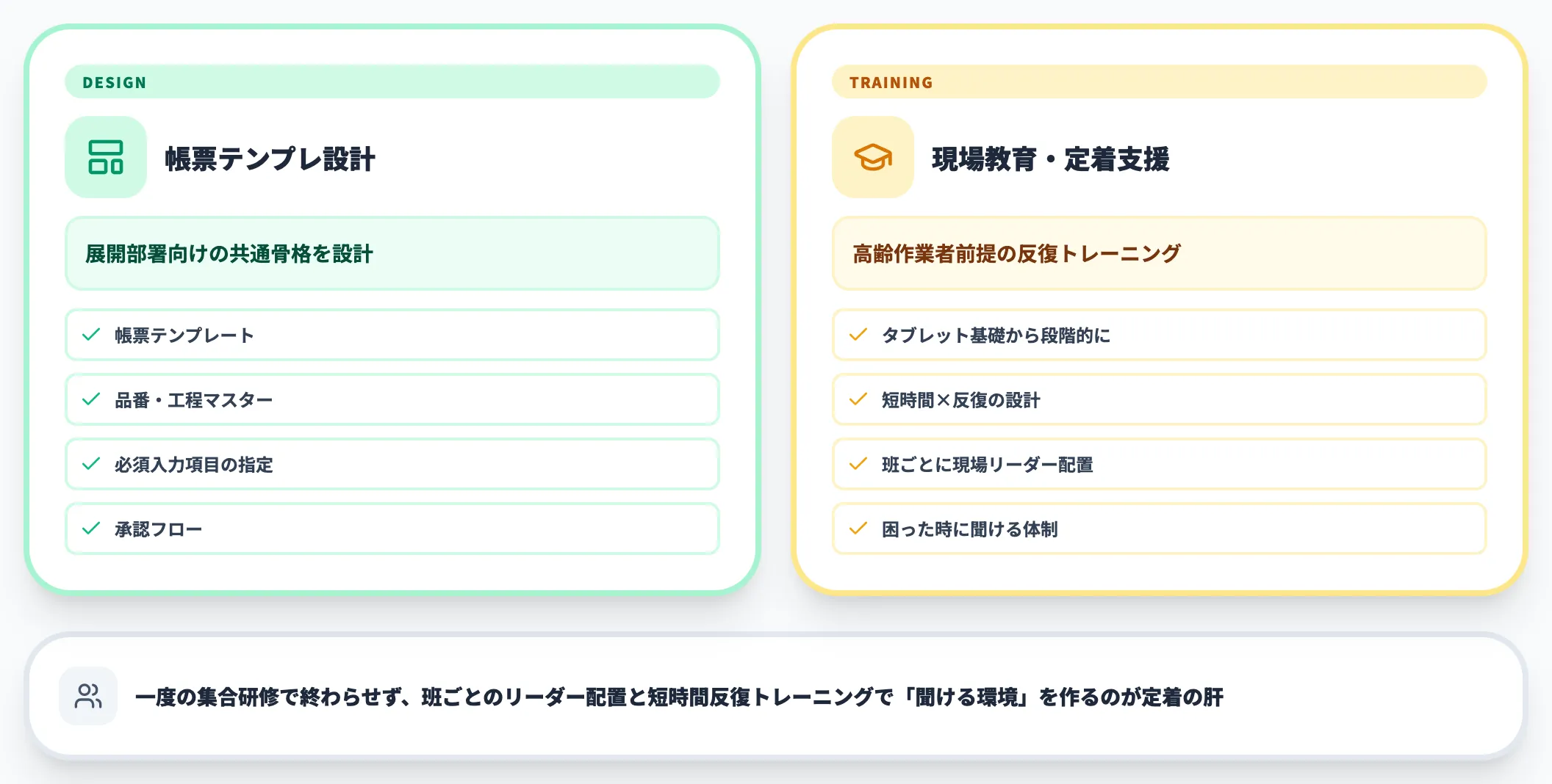 Step 3｜帳票設計と現場教育