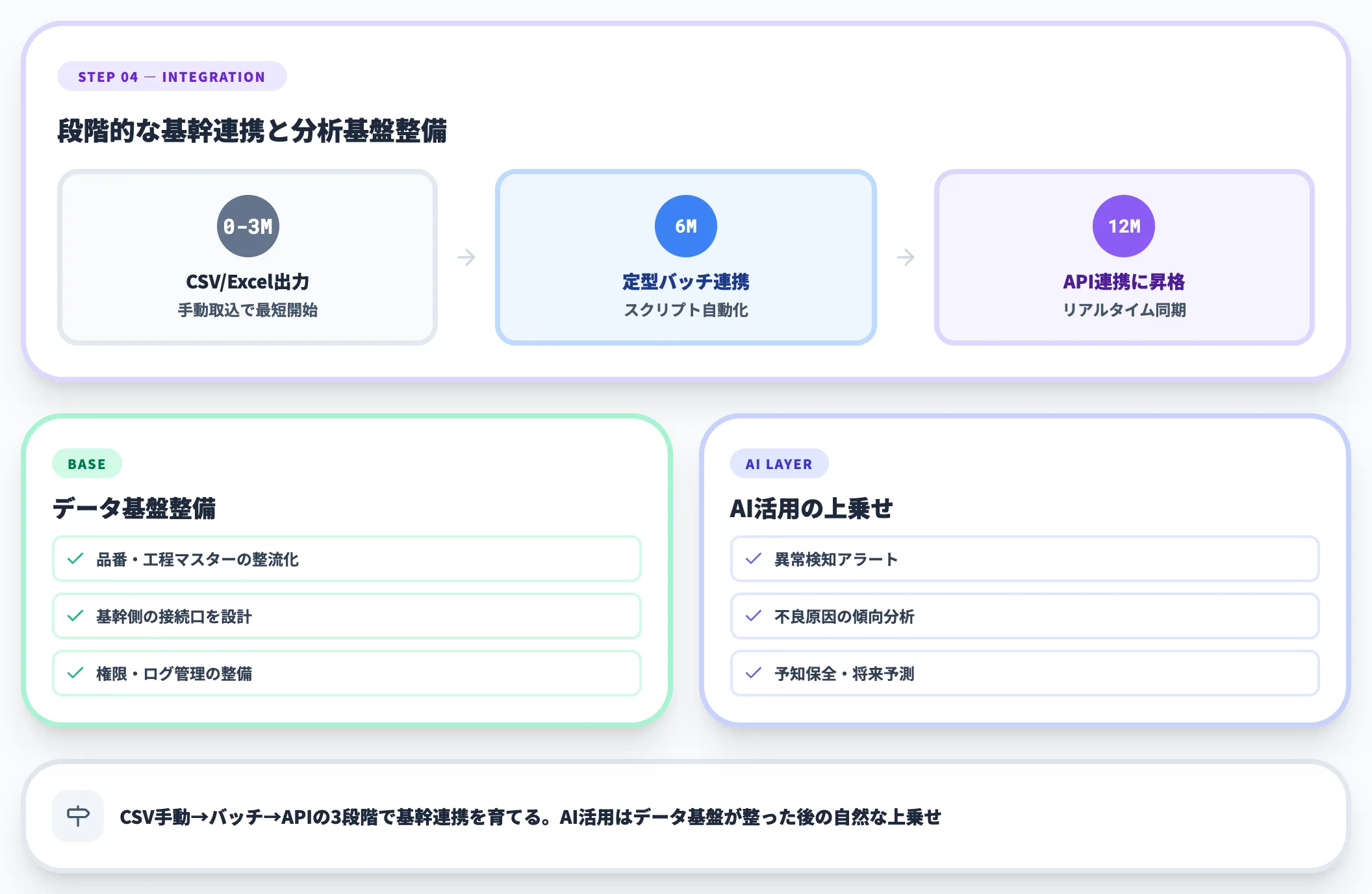 Step 4｜基幹連携と分析基盤整備