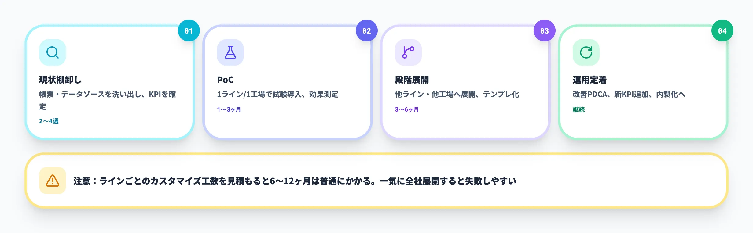 ダッシュボード導入4ステップ