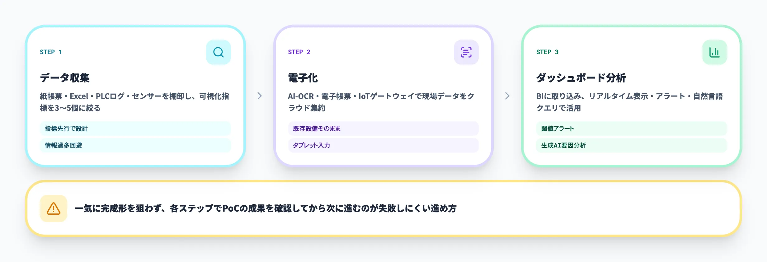 可視化導入の3ステップフロー
