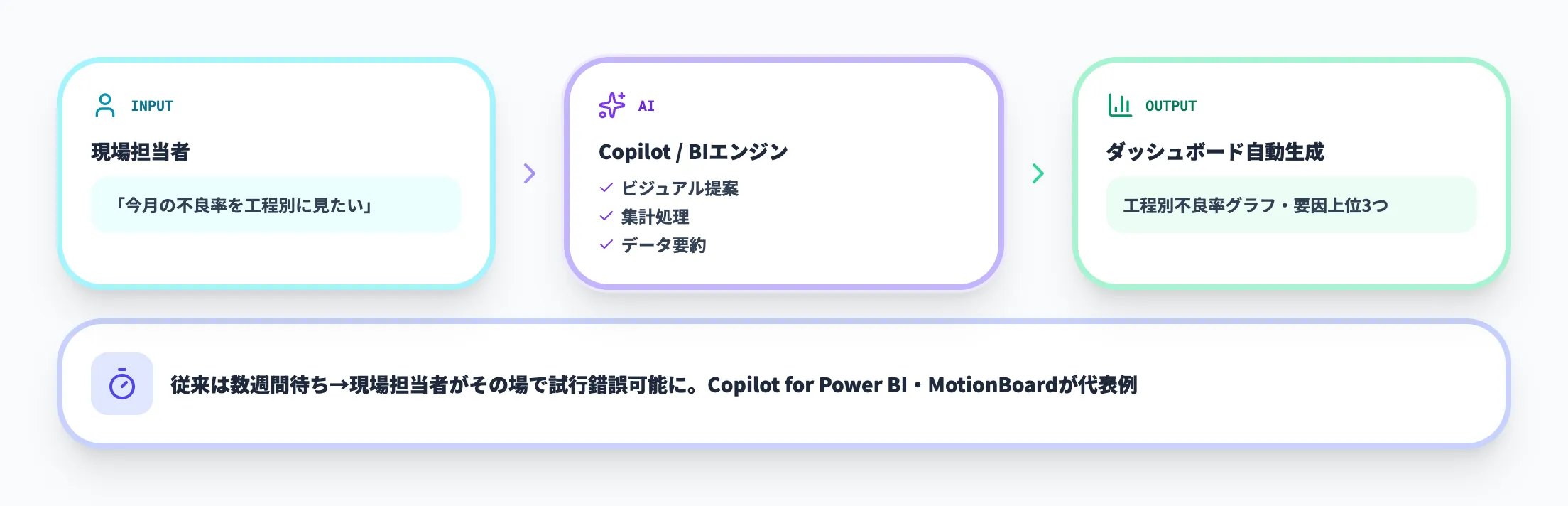 対話型ダッシュボード生成フロー
