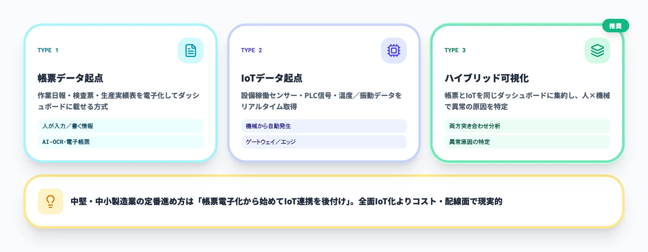 帳票データ・IoTデータ・ハイブリッド3系統