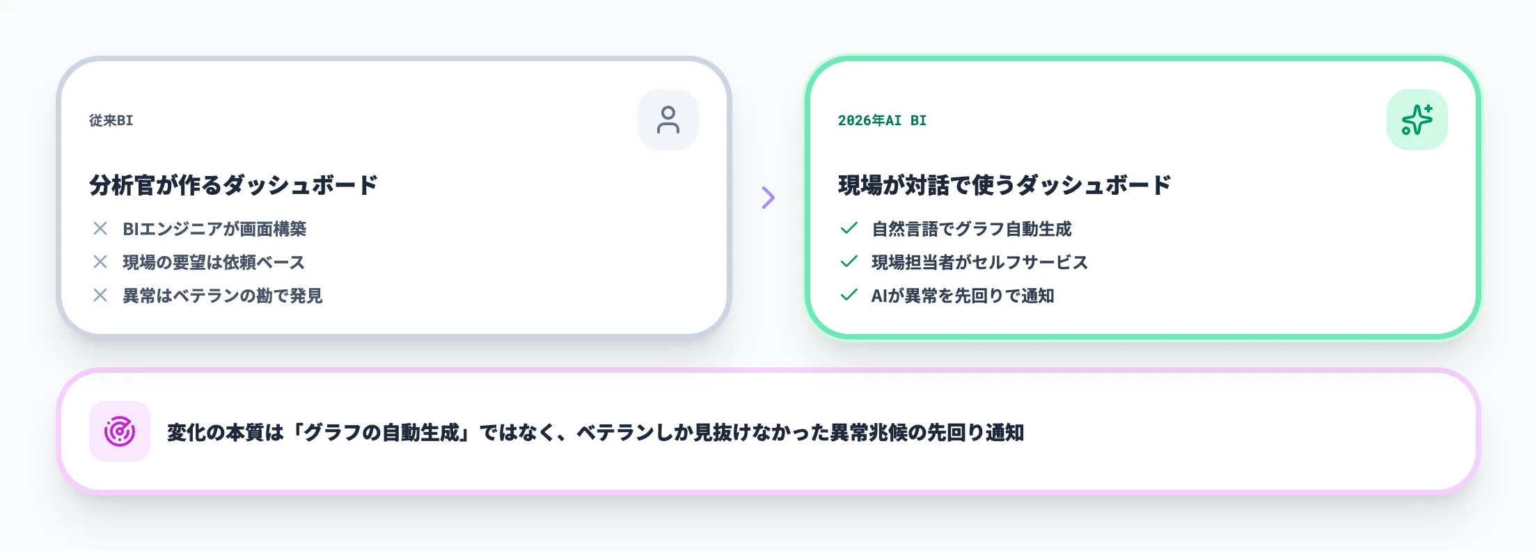 従来BIからAIダッシュボードへの変化