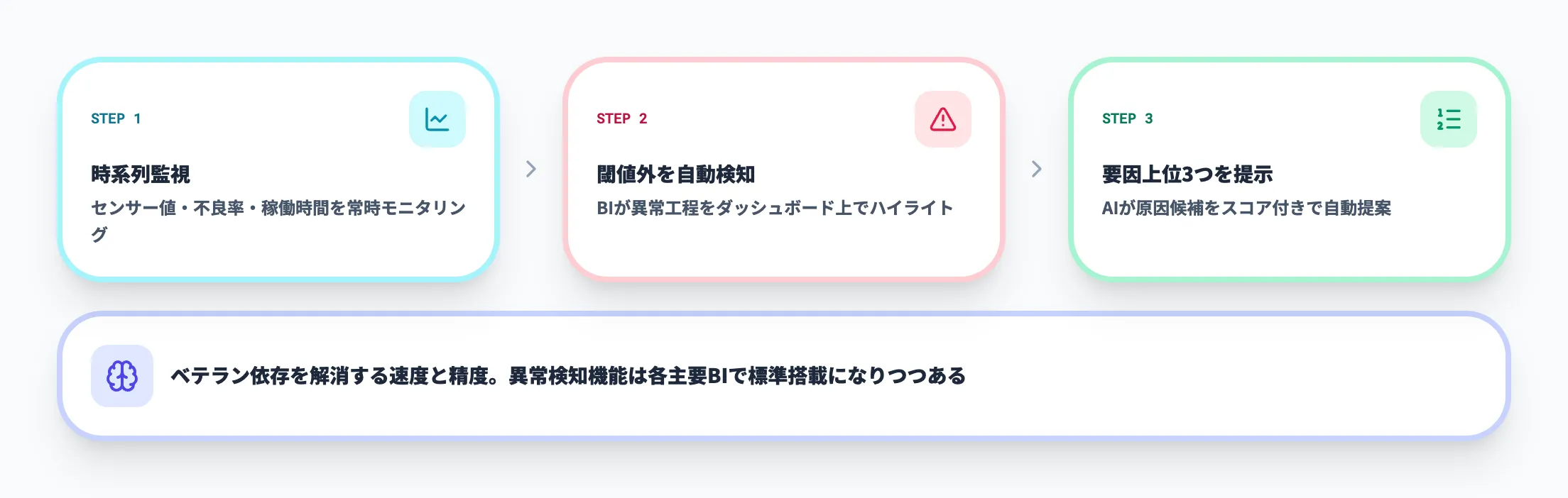 異常検知・要因分析の自動化3ステップ