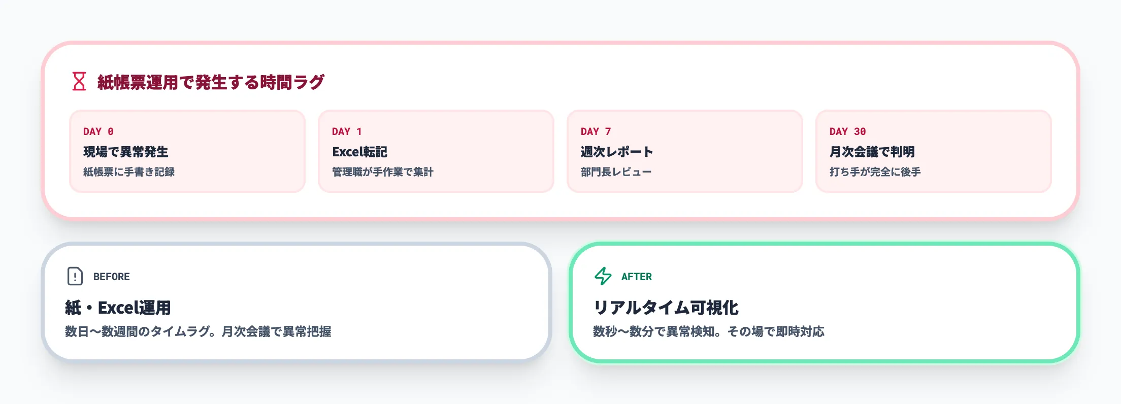 紙帳票の集計遅延タイムライン