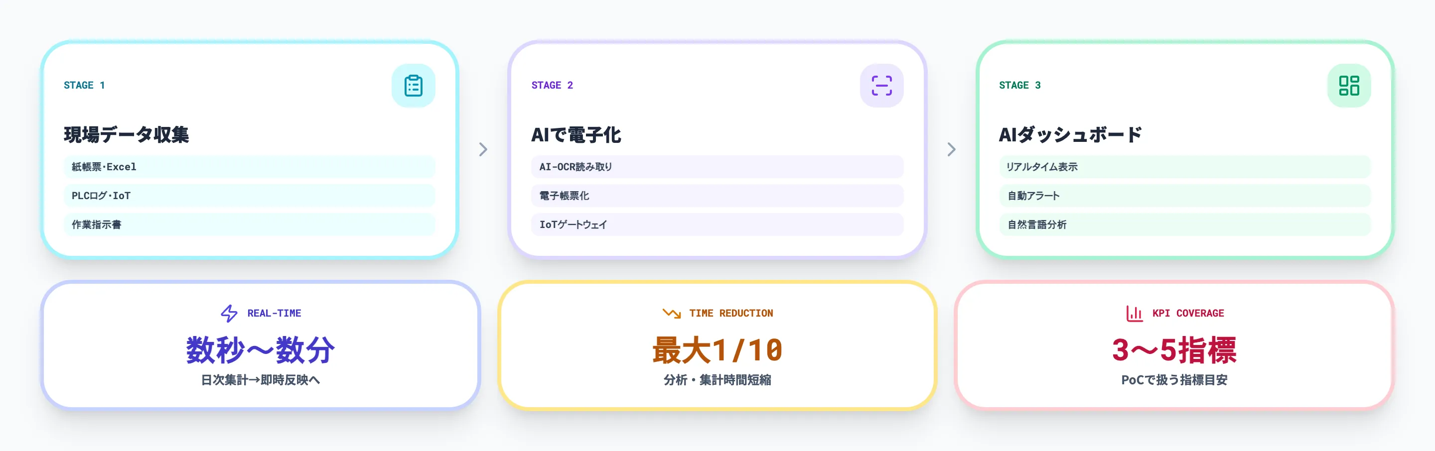 製造現場リアルタイム可視化の3段パイプライン